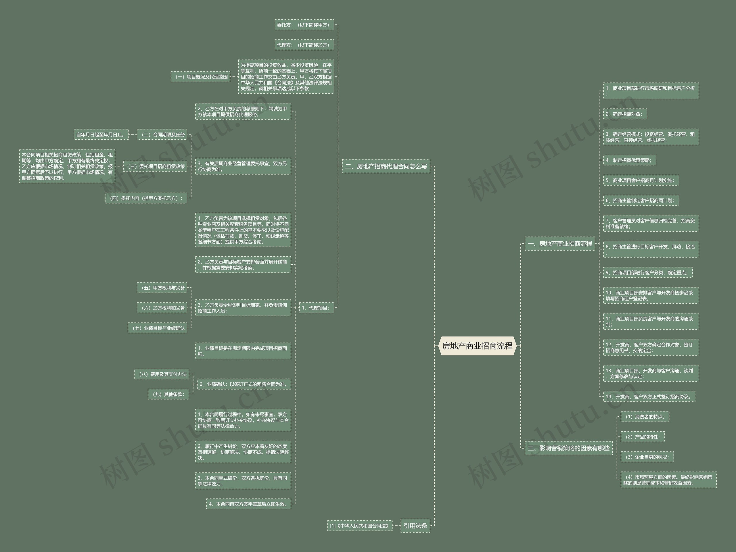 房地产商业招商流程思维导图高清图 房地产商业招商流程思维导图