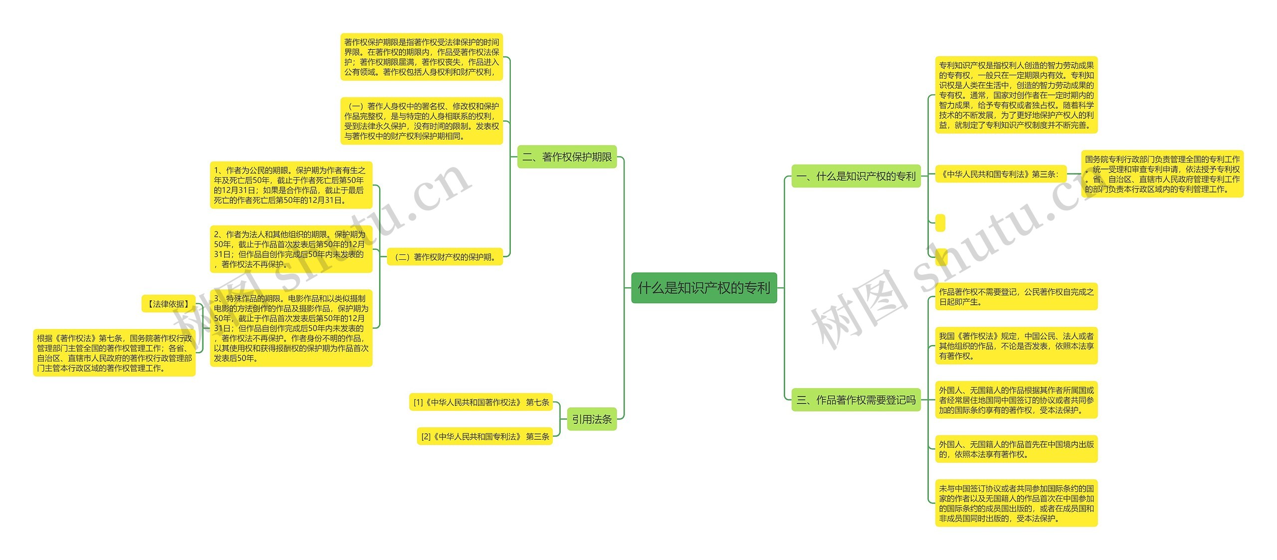 什么是知识产权的专利思维导图