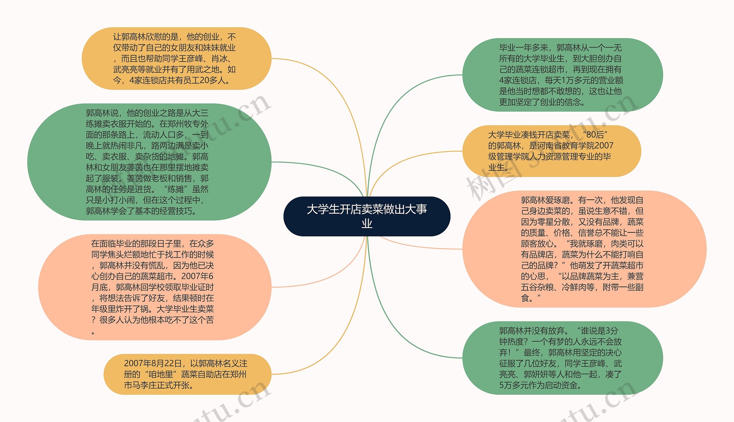 大学生开店卖菜做出大事业思维导图