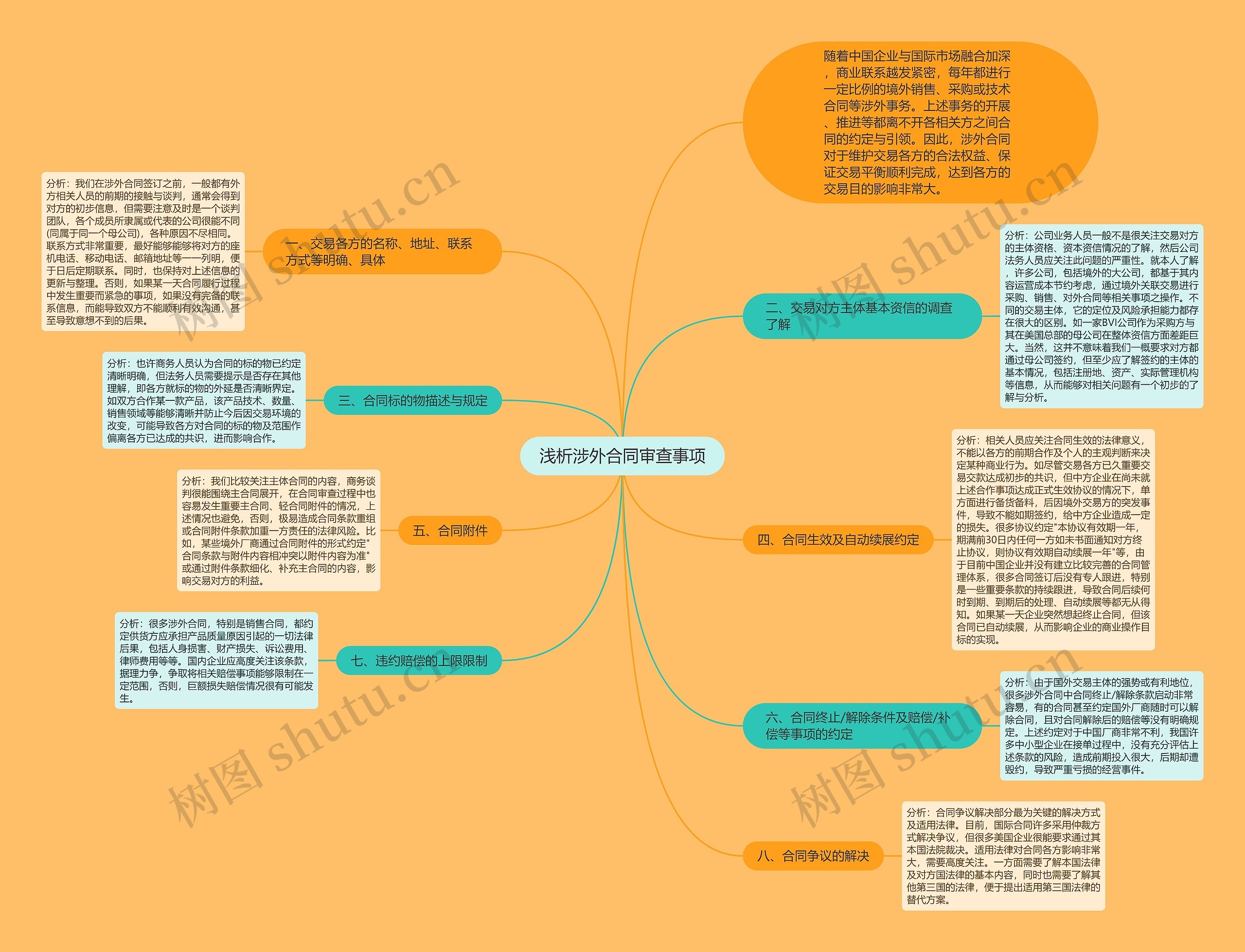 浅析涉外合同审查事项思维导图