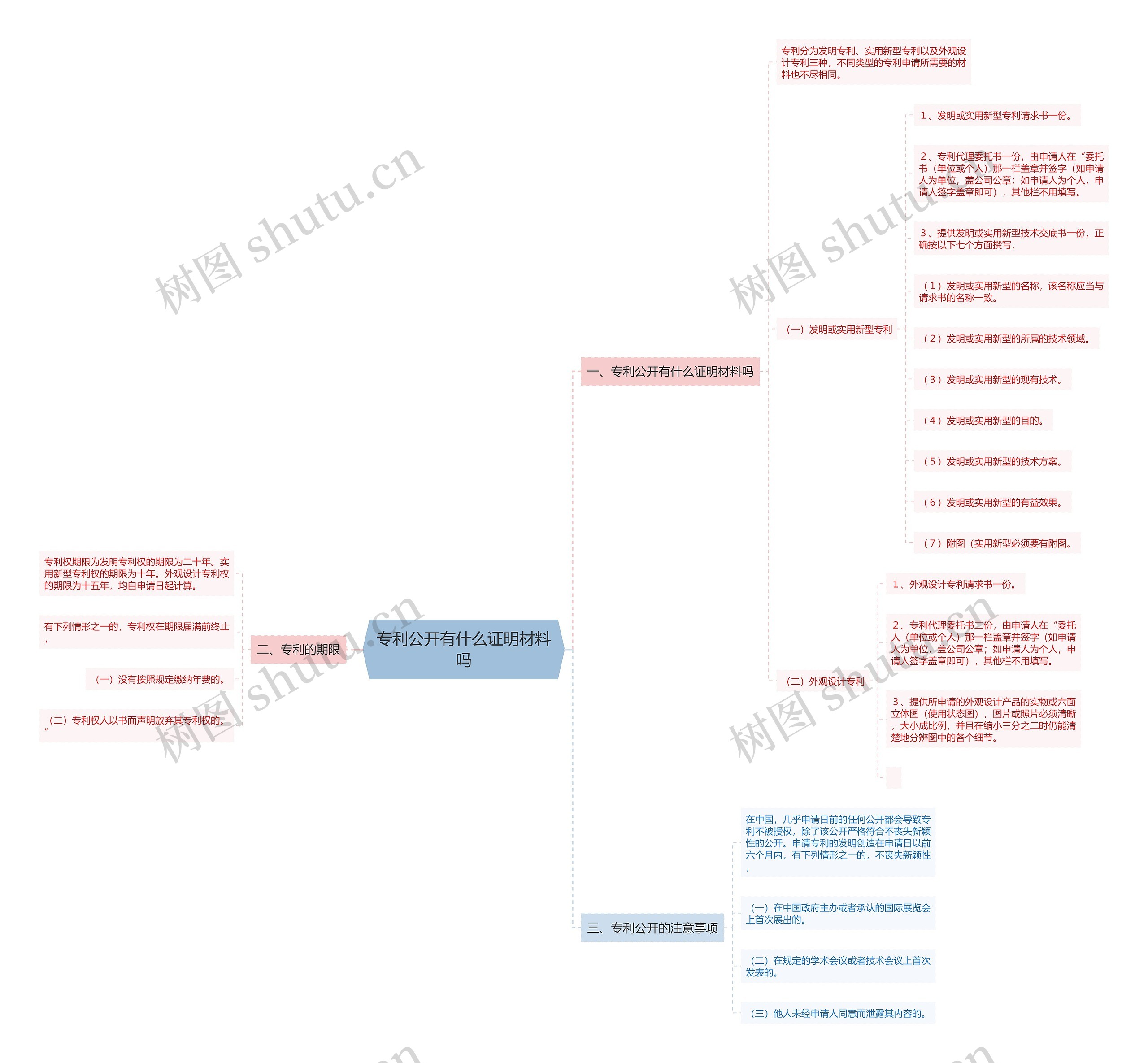 专利公开有什么证明材料吗思维导图