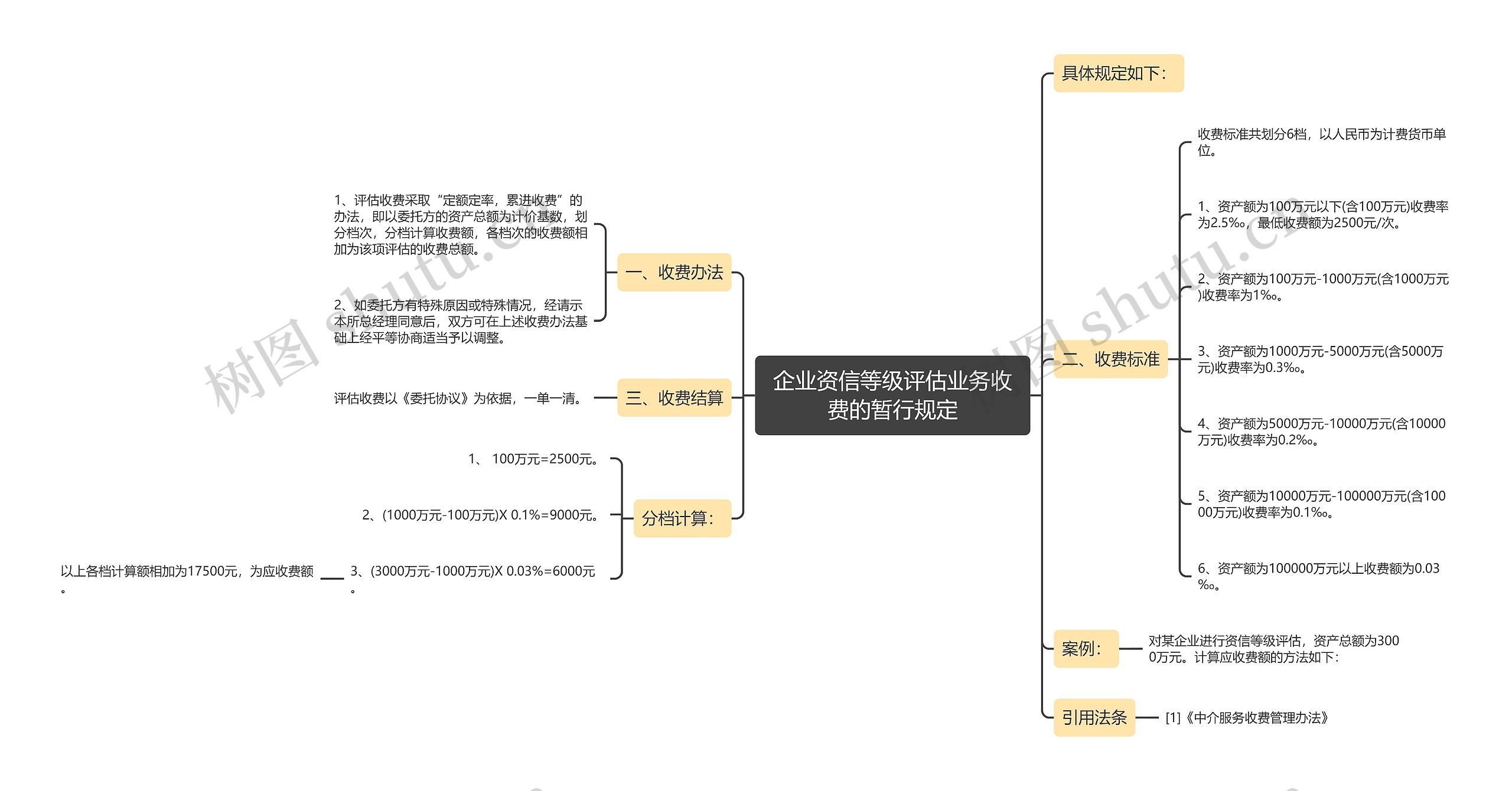 企业资信等级评估业务收费的暂行规定思维导图