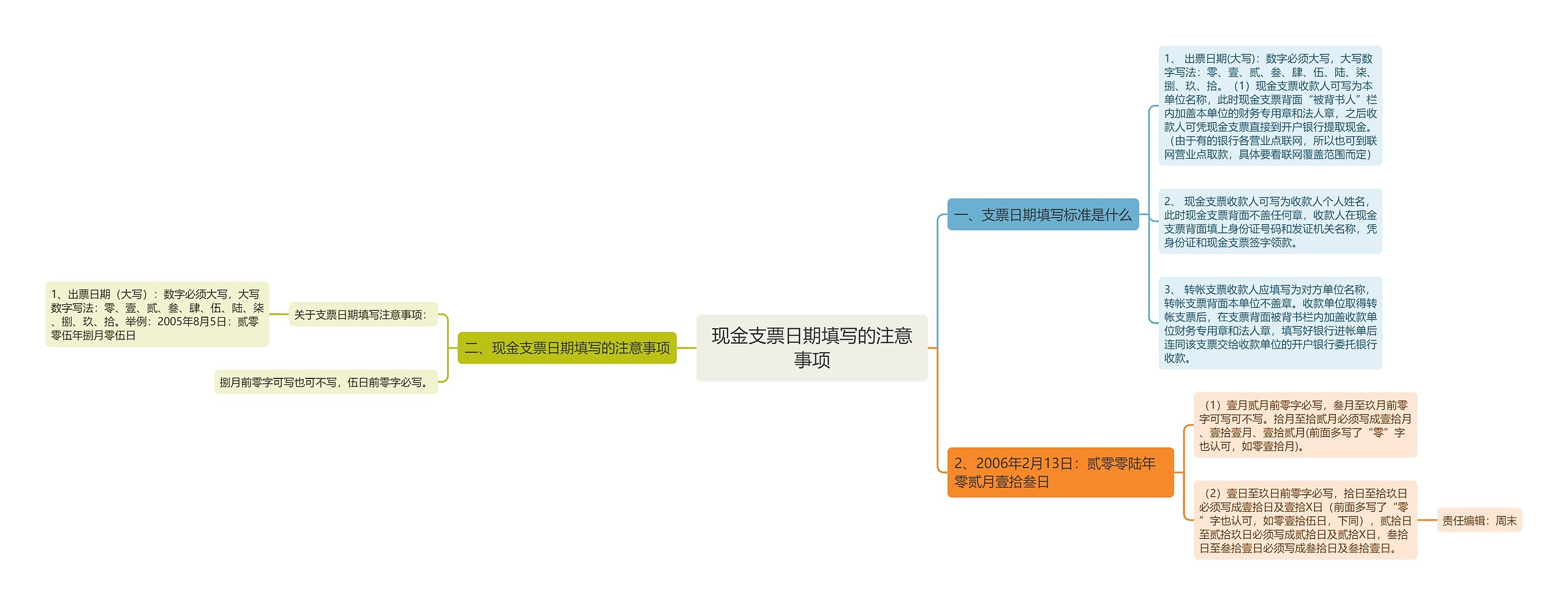 现金支票日期填写的注意事项思维导图