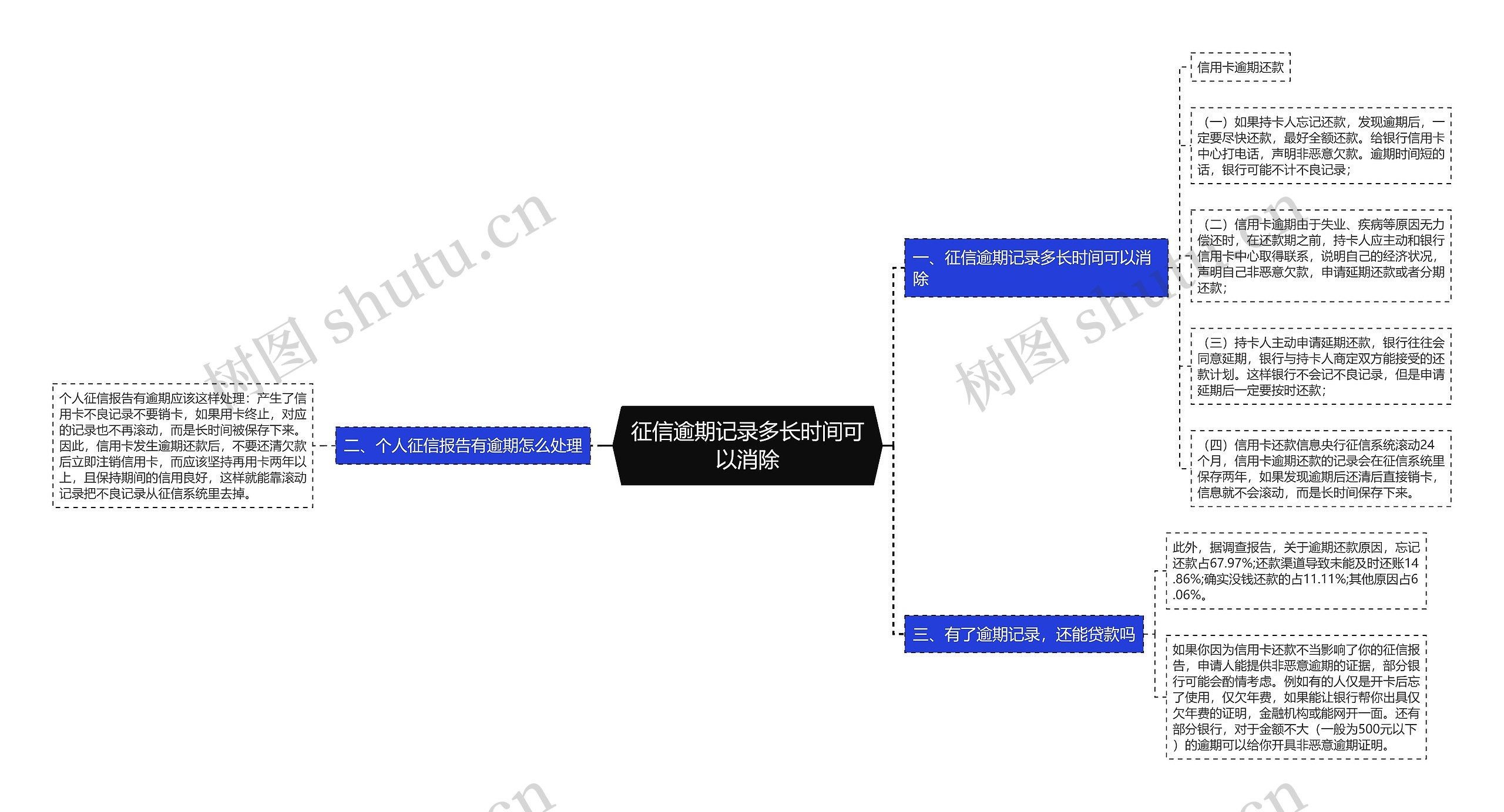 征信逾期记录多长时间可以消除思维导图