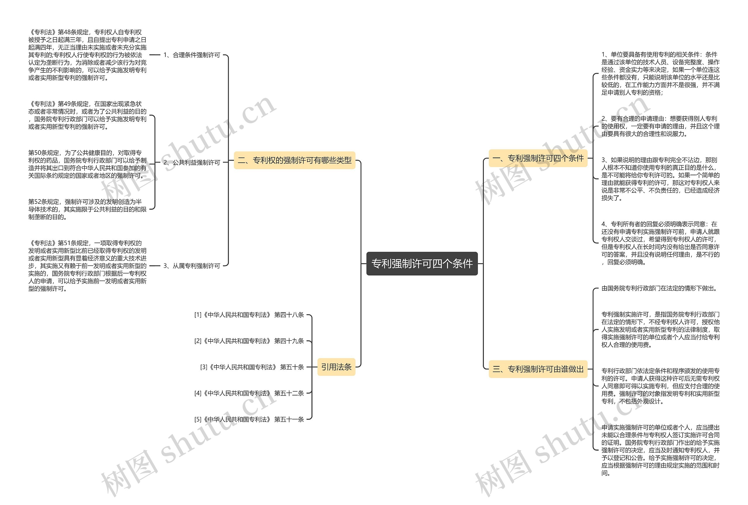 专利强制许可四个条件思维导图