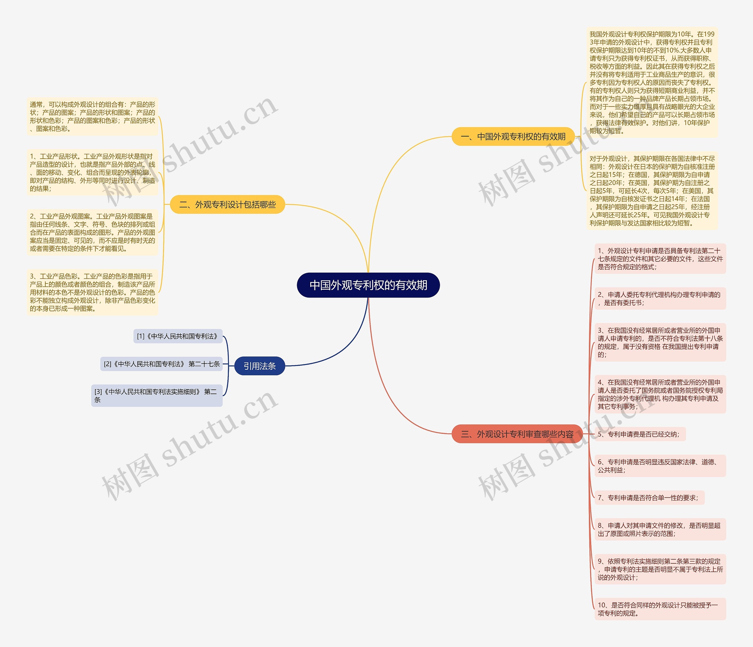 中国外观专利权的有效期思维导图