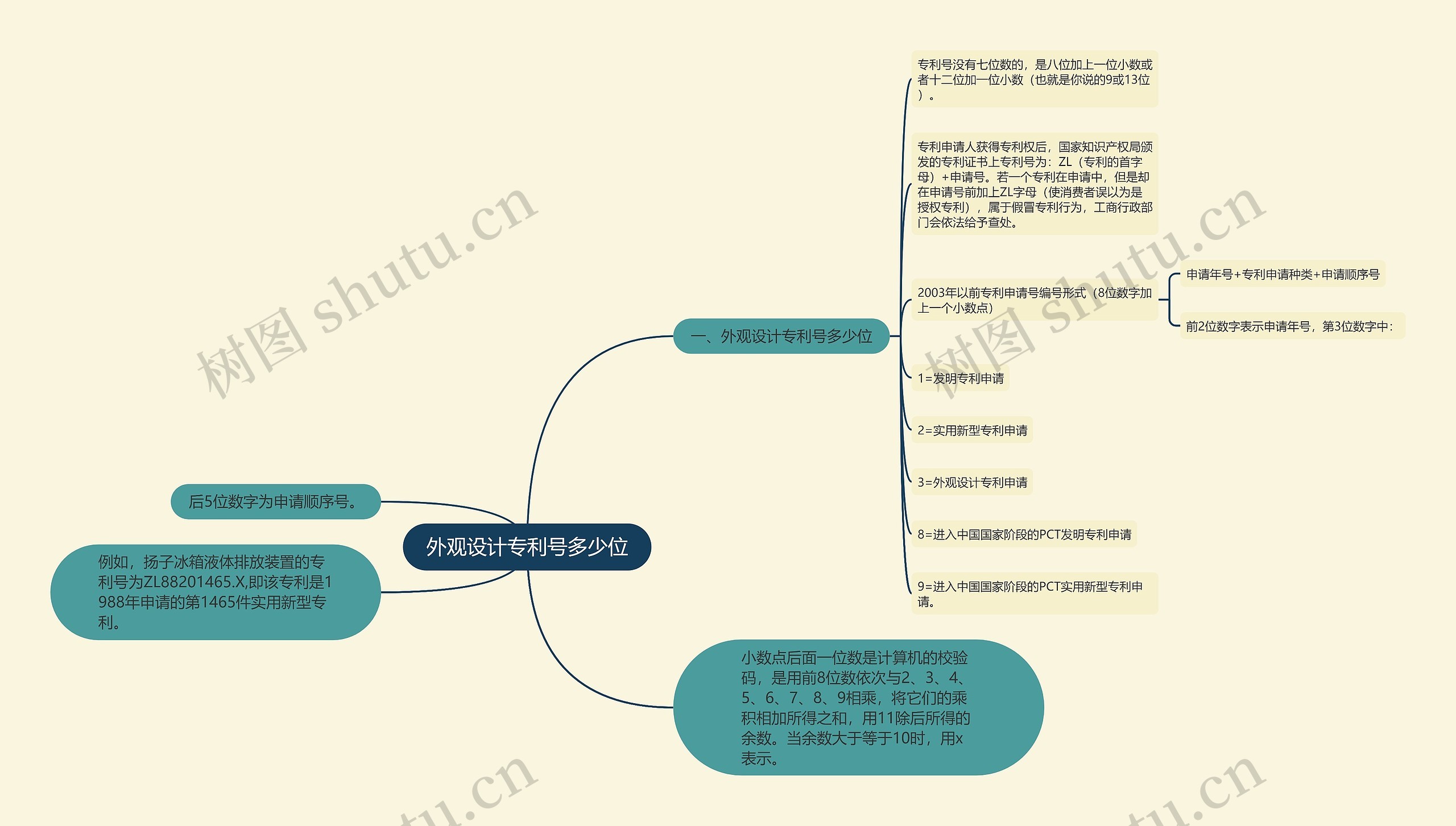 外观设计专利号多少位思维导图