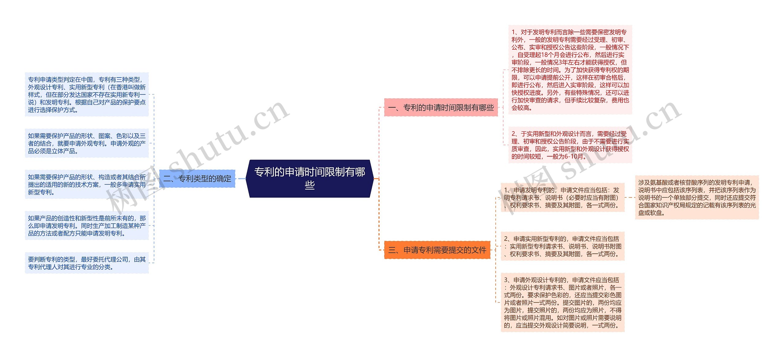 专利的申请时间限制有哪些思维导图