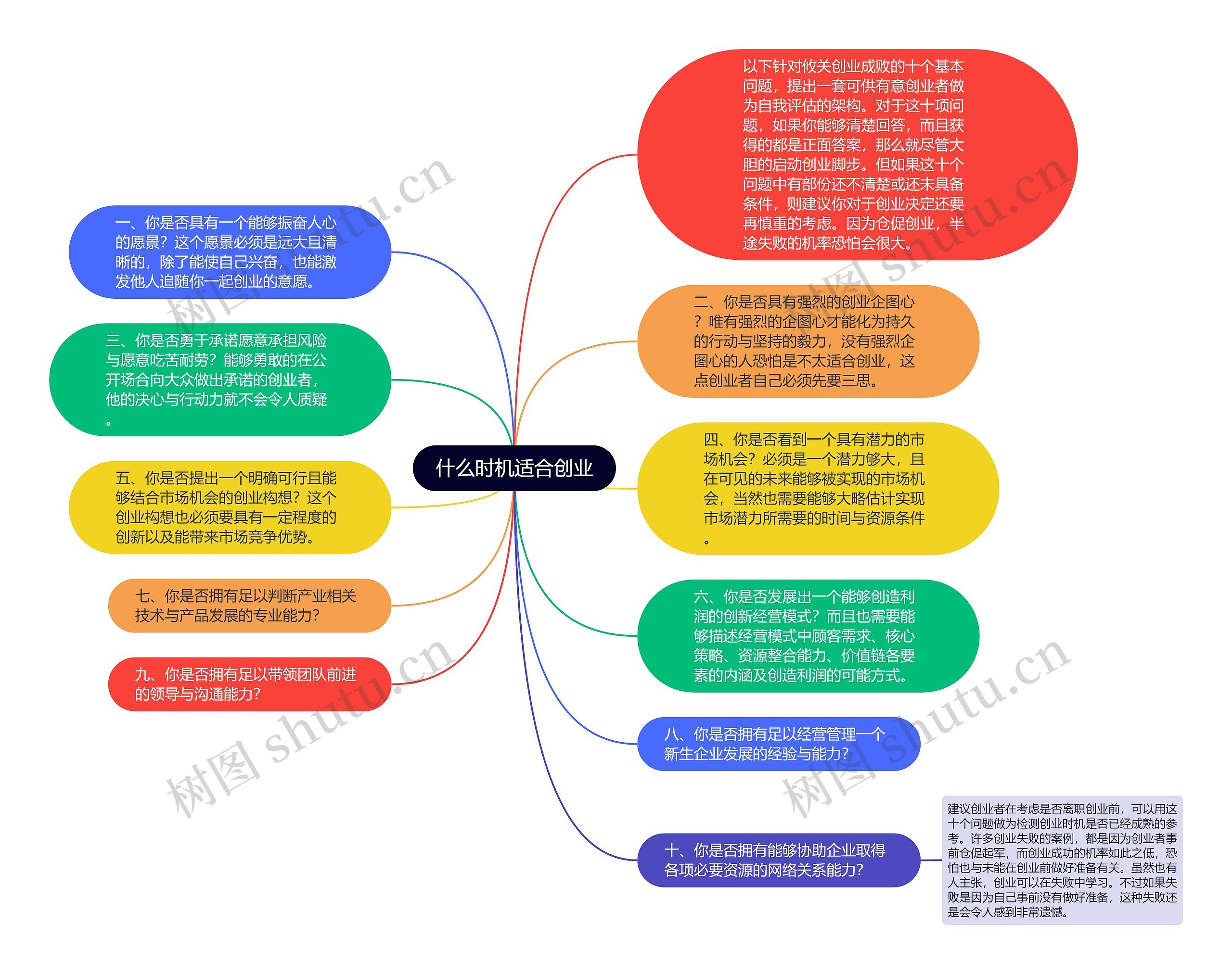 什么时机适合创业思维导图