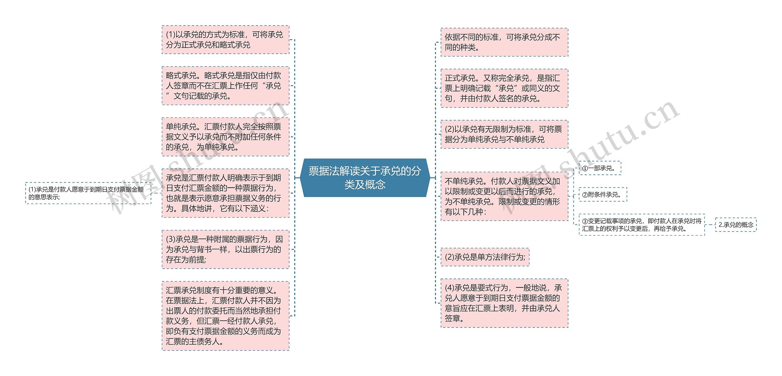 票据法解读关于承兑的分类及概念思维导图