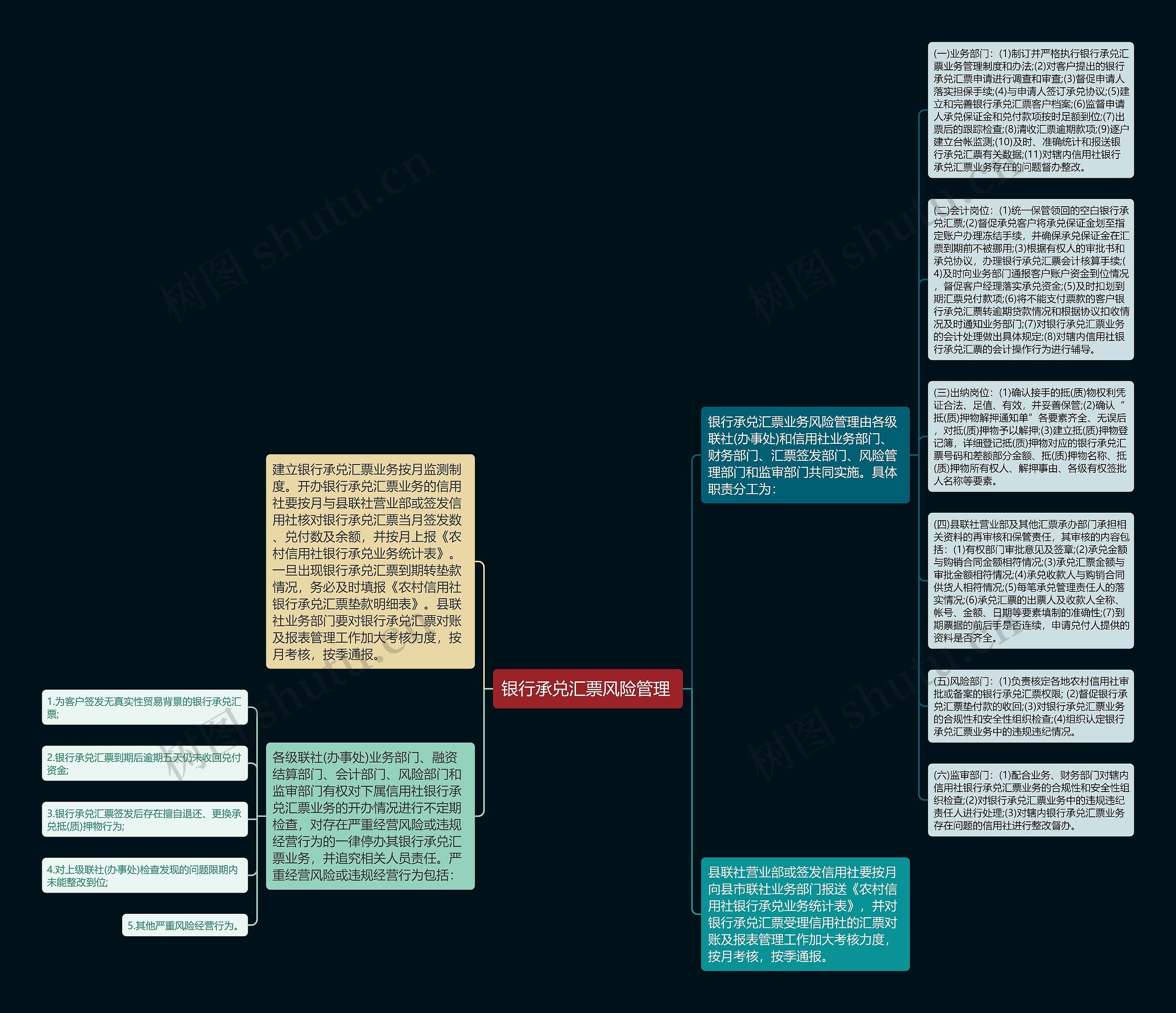 银行承兑汇票风险管理 思维导图