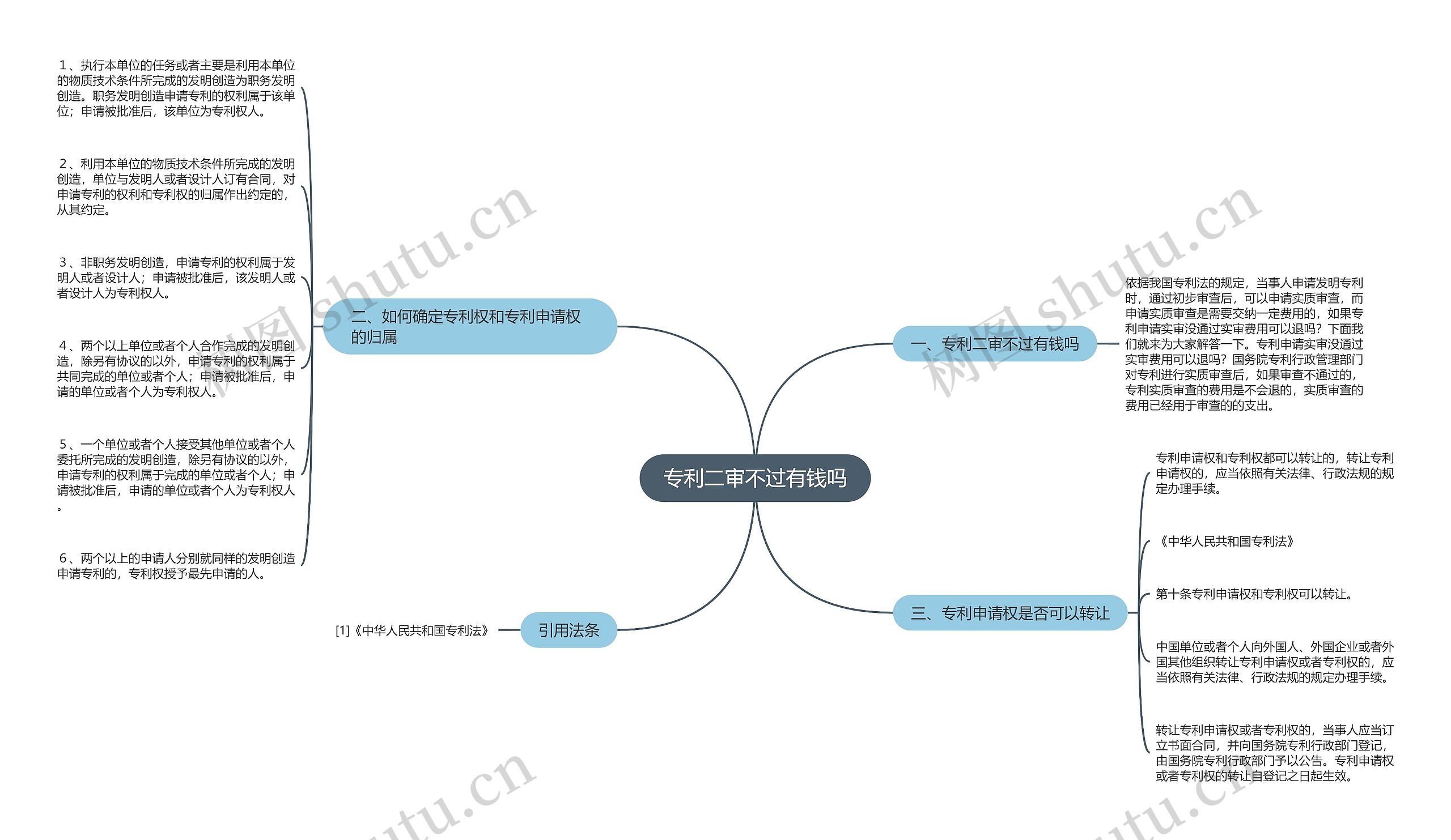 专利二审不过有钱吗思维导图