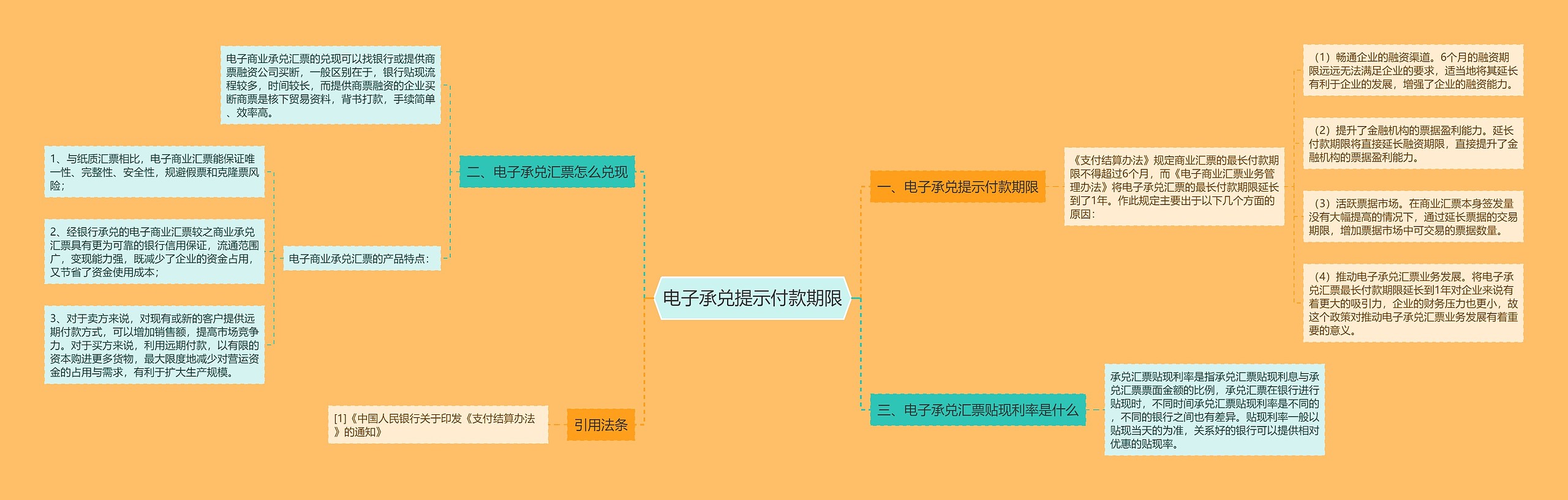 电子承兑提示付款期限