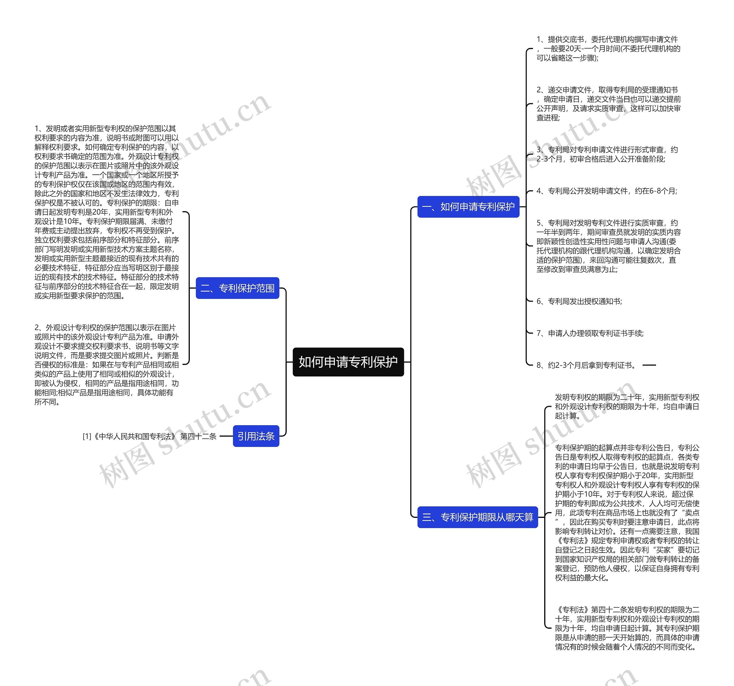 如何申请专利保护思维导图