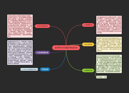 发明专利申请的审批程序