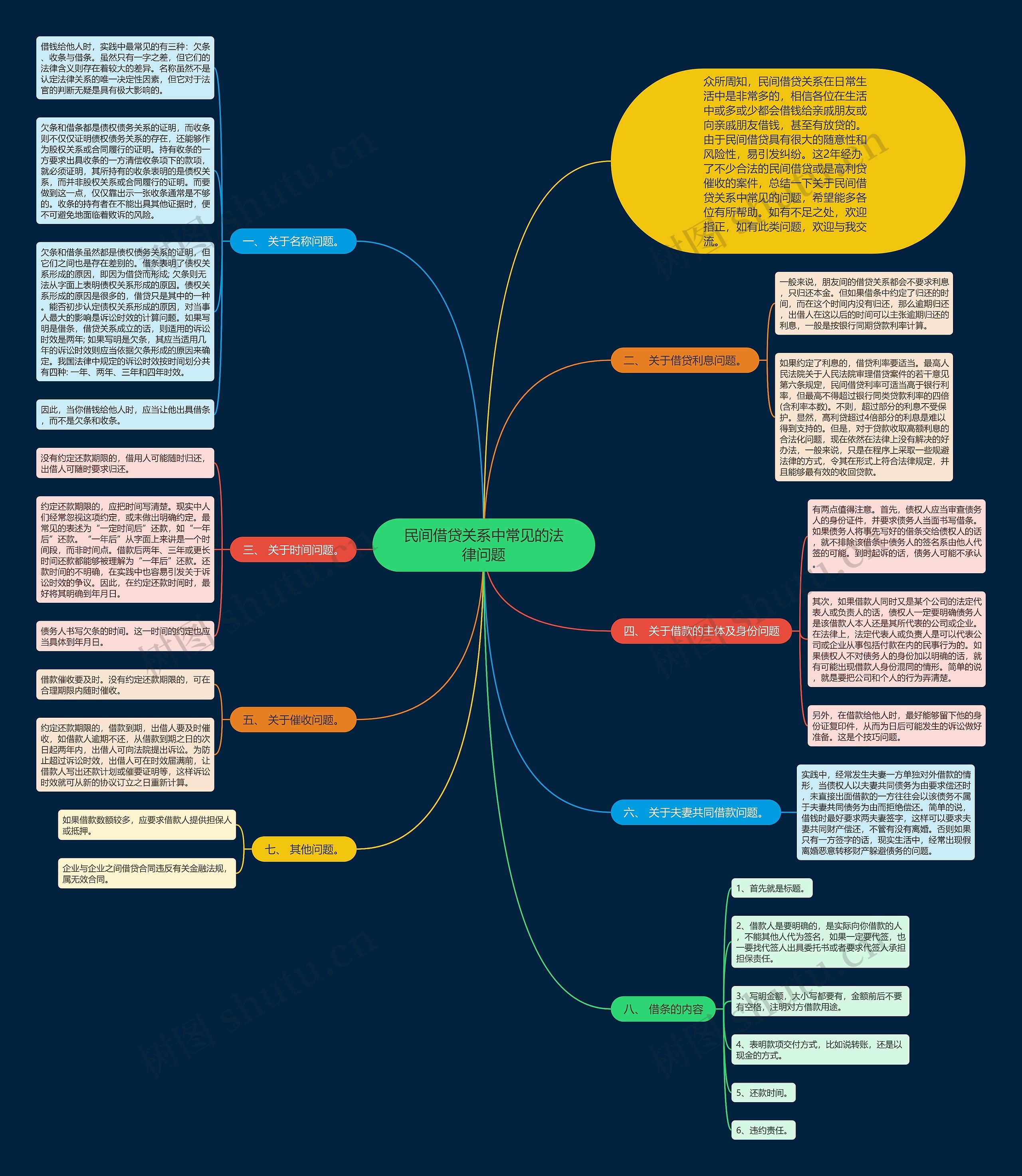 民间借贷关系中常见的法律问题思维导图