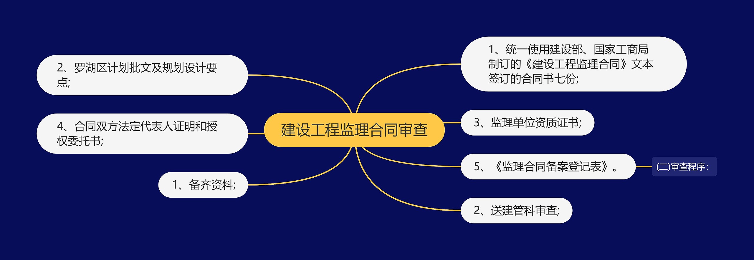 建设工程监理合同审查思维导图