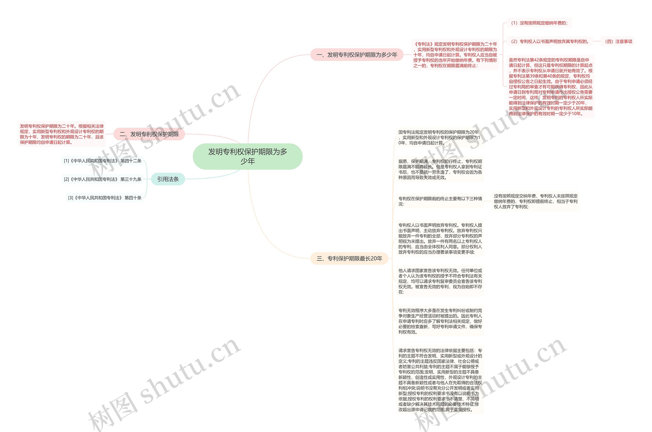 发明专利权保护期限为多少年思维导图