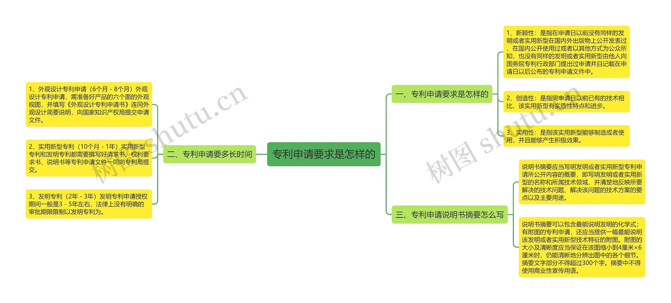 专利申请要求是怎样的