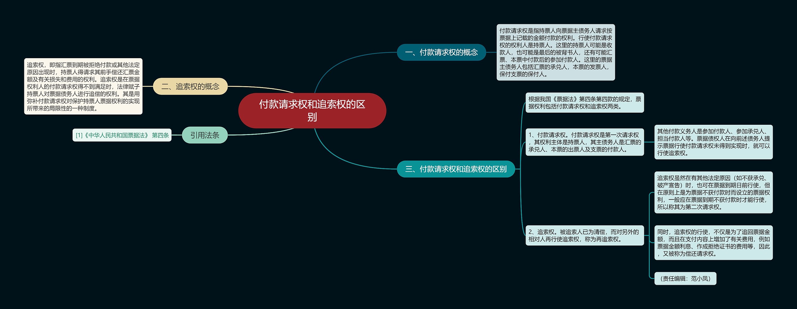 付款请求权和追索权的区别思维导图