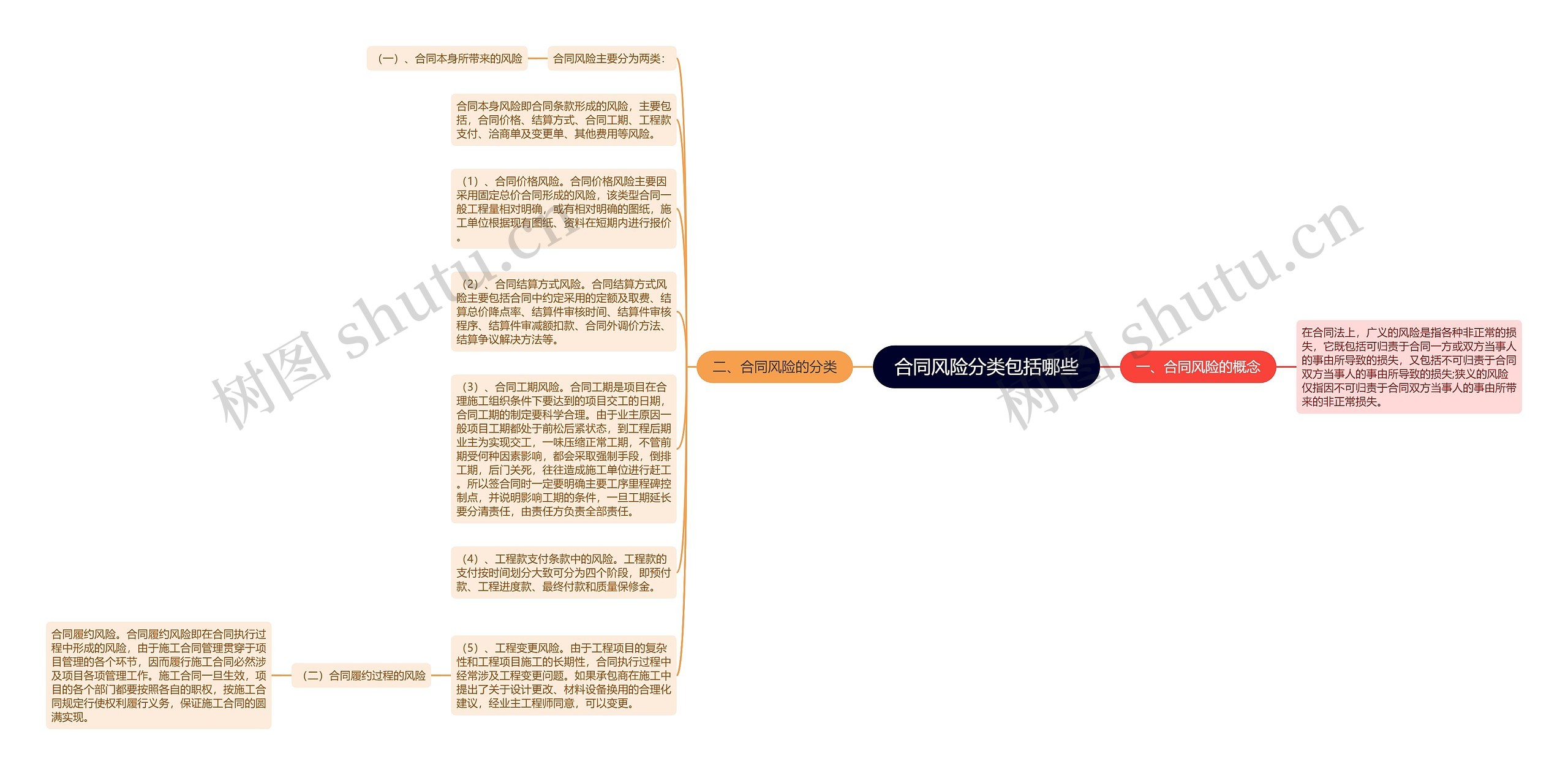 合同风险分类包括哪些思维导图