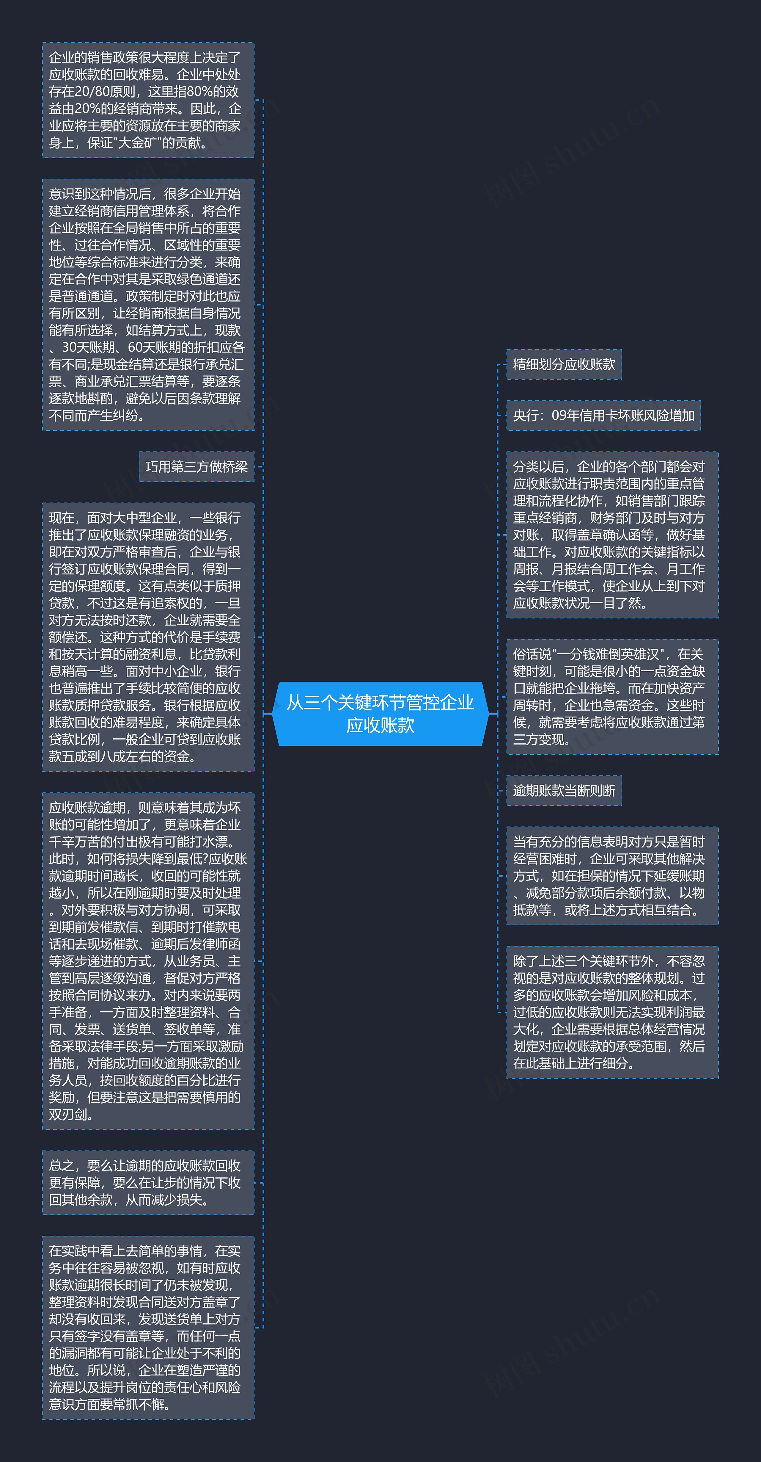 从三个关键环节管控企业应收账款思维导图