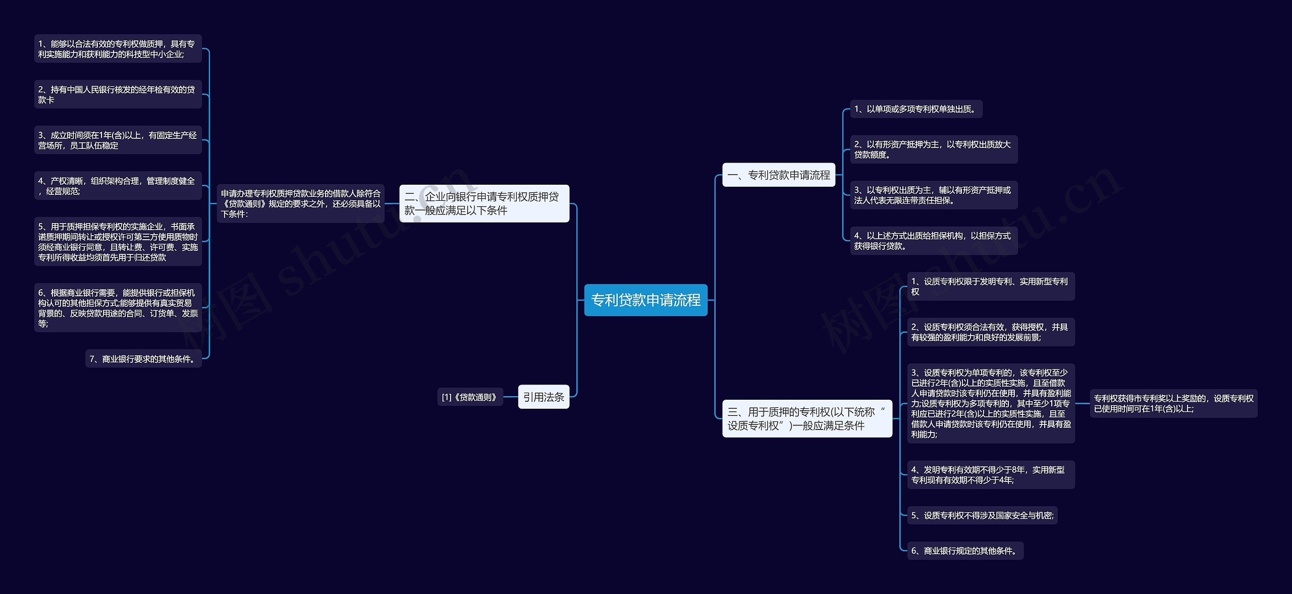 专利贷款申请流程思维导图