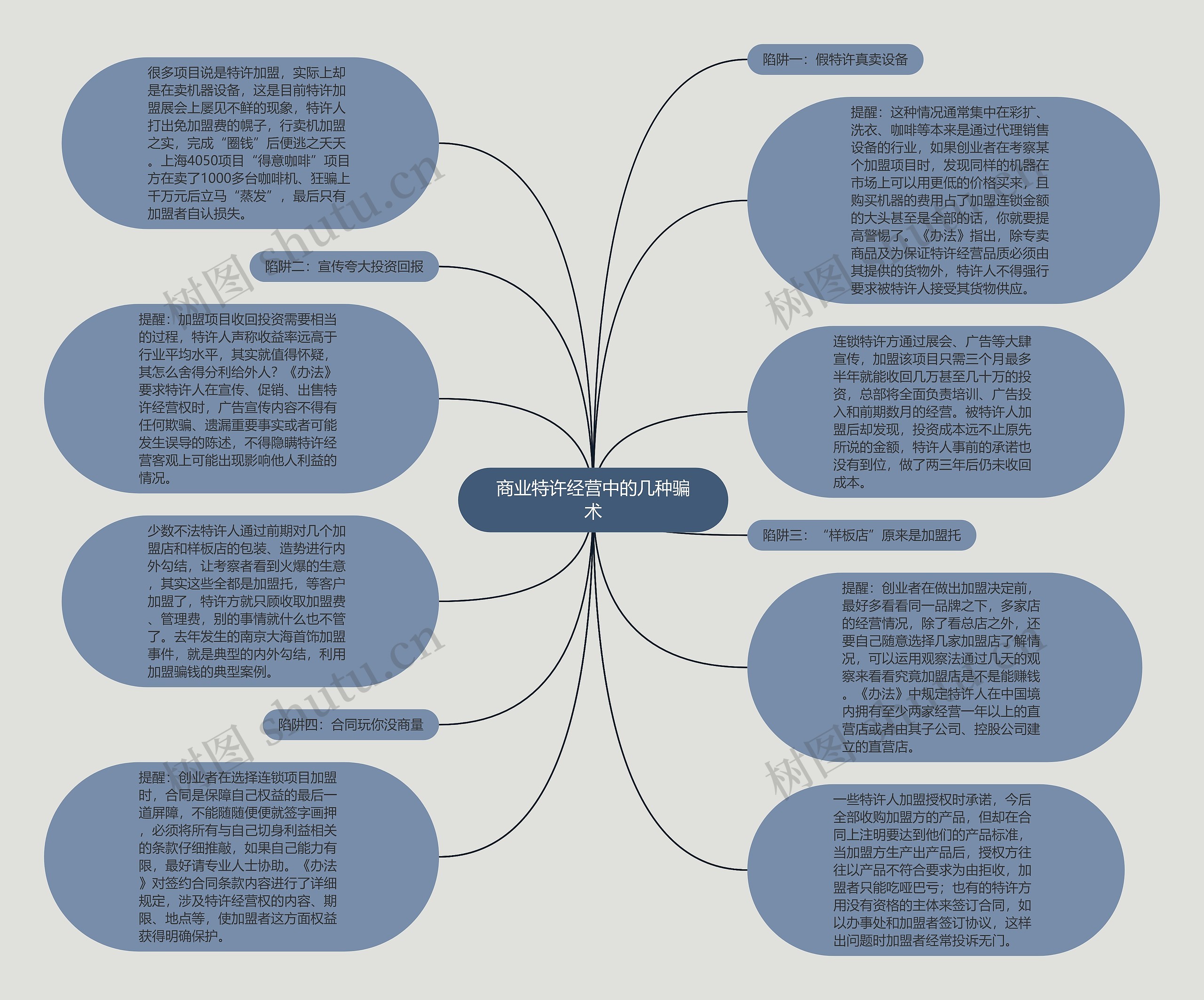 商业特许经营中的几种骗术思维导图