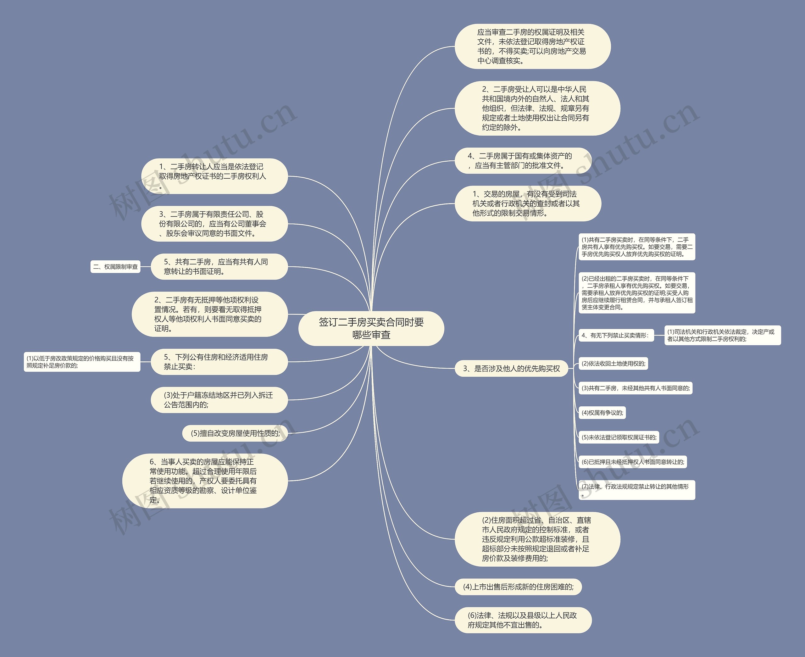 签订二手房买卖合同时要哪些审查思维导图