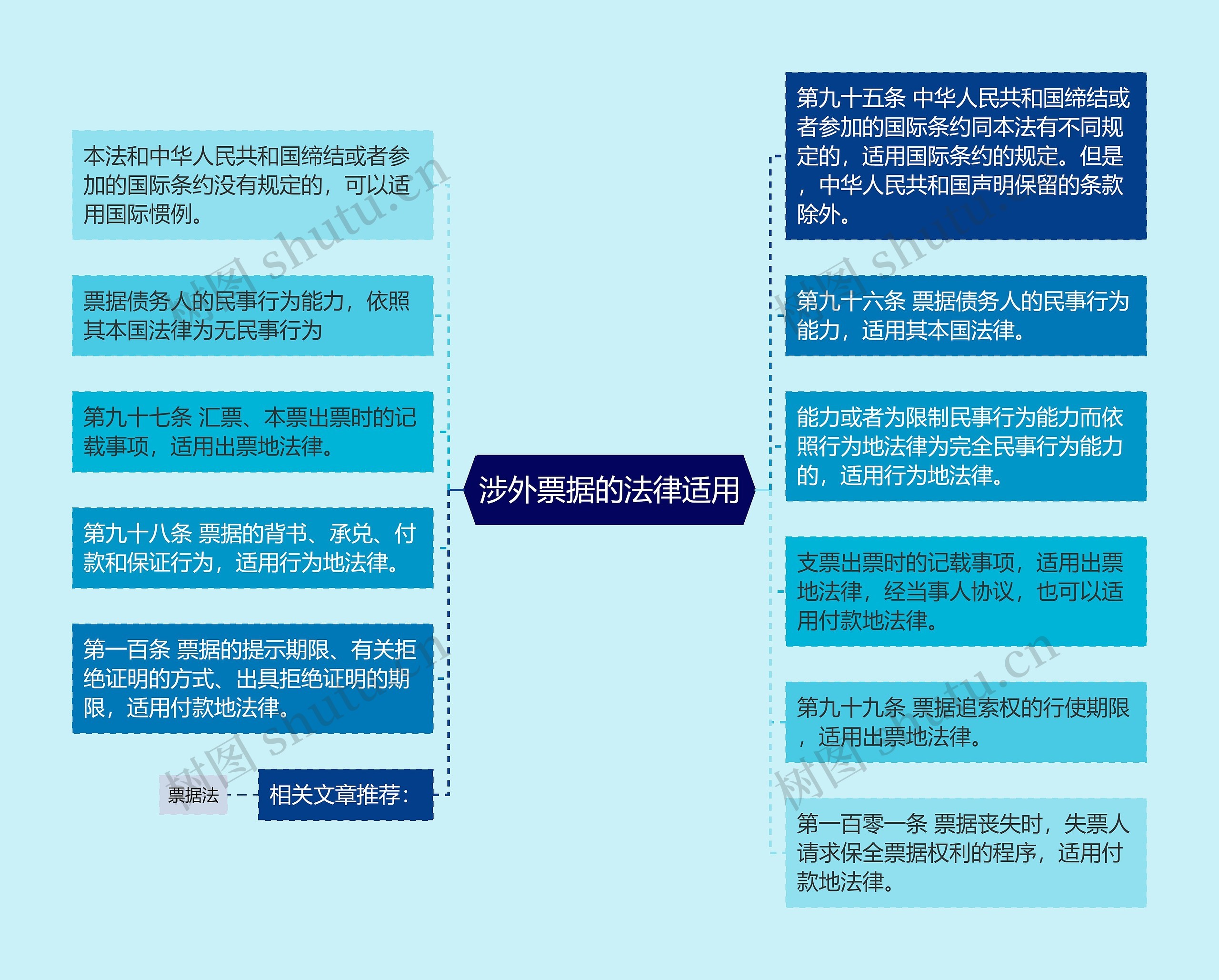 涉外票据的法律适用思维导图