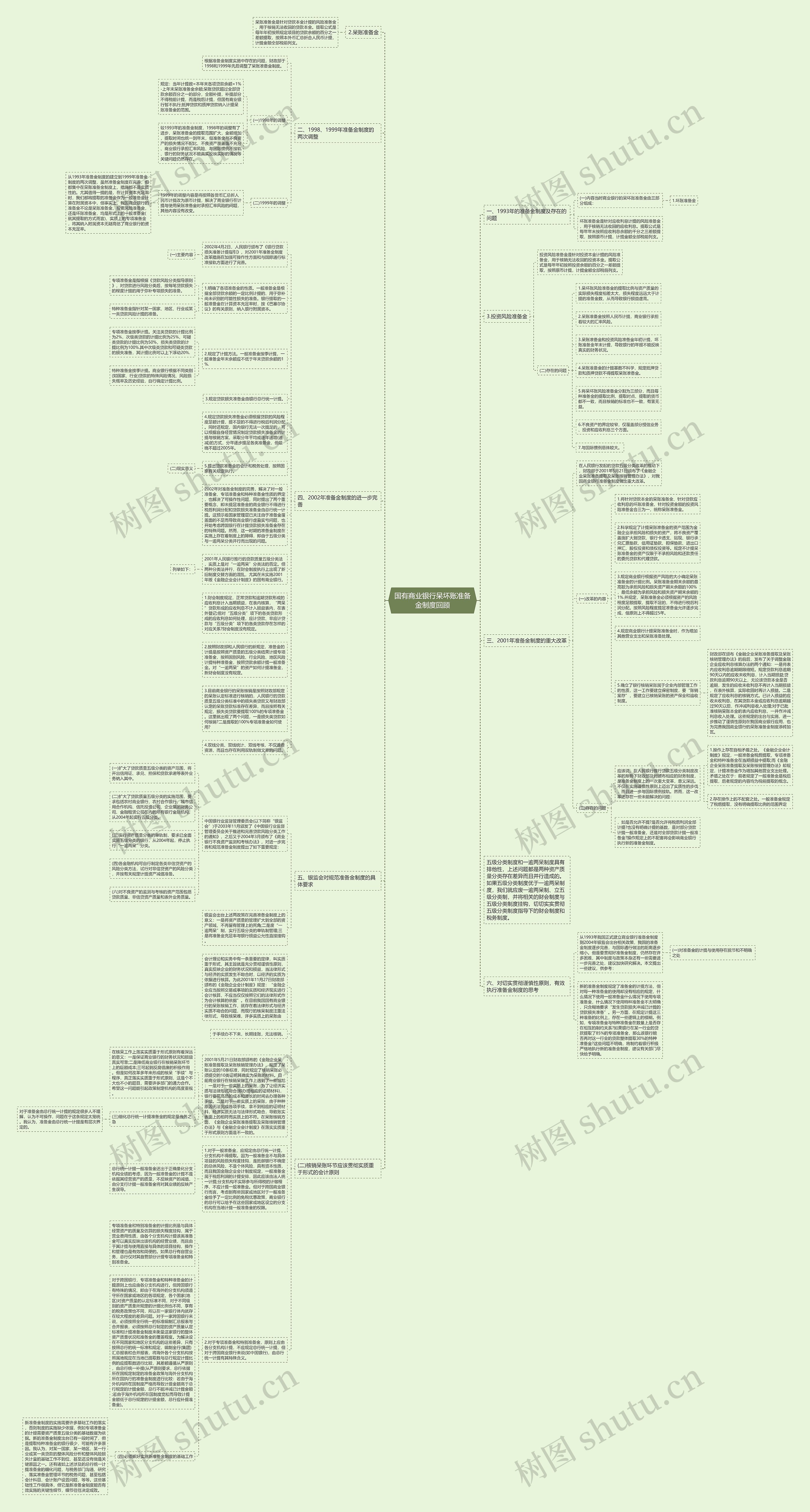 国有商业银行呆坏账准备金制度回顾思维导图
