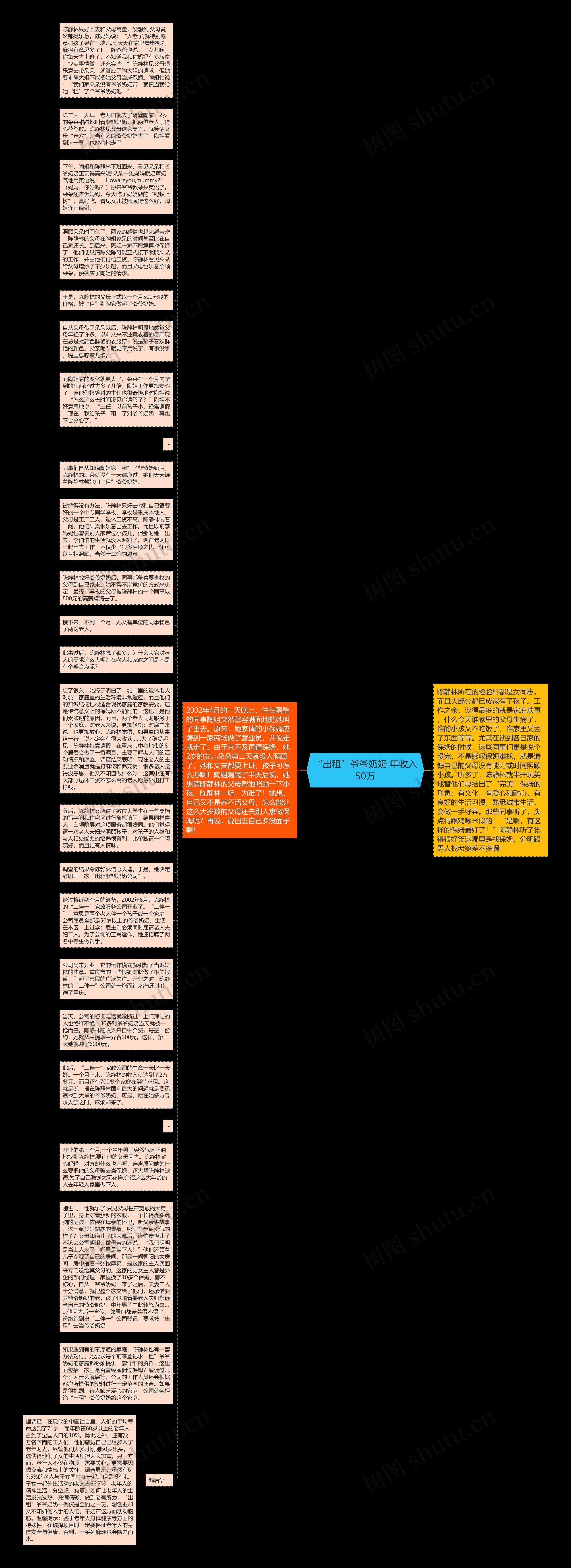 “出租”爷爷奶奶 年收入50万思维导图
