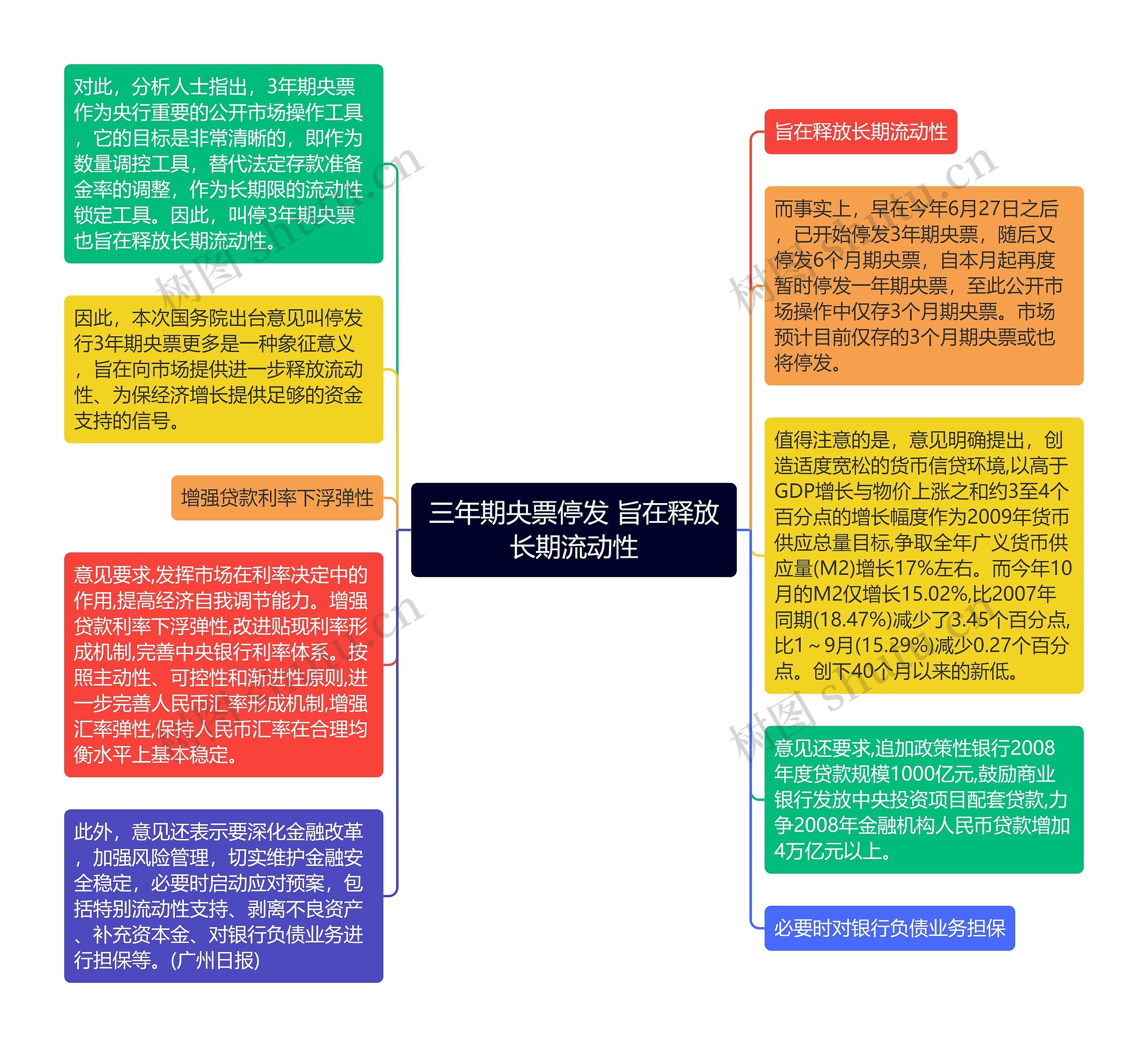 三年期央票停发 旨在释放长期流动性思维导图