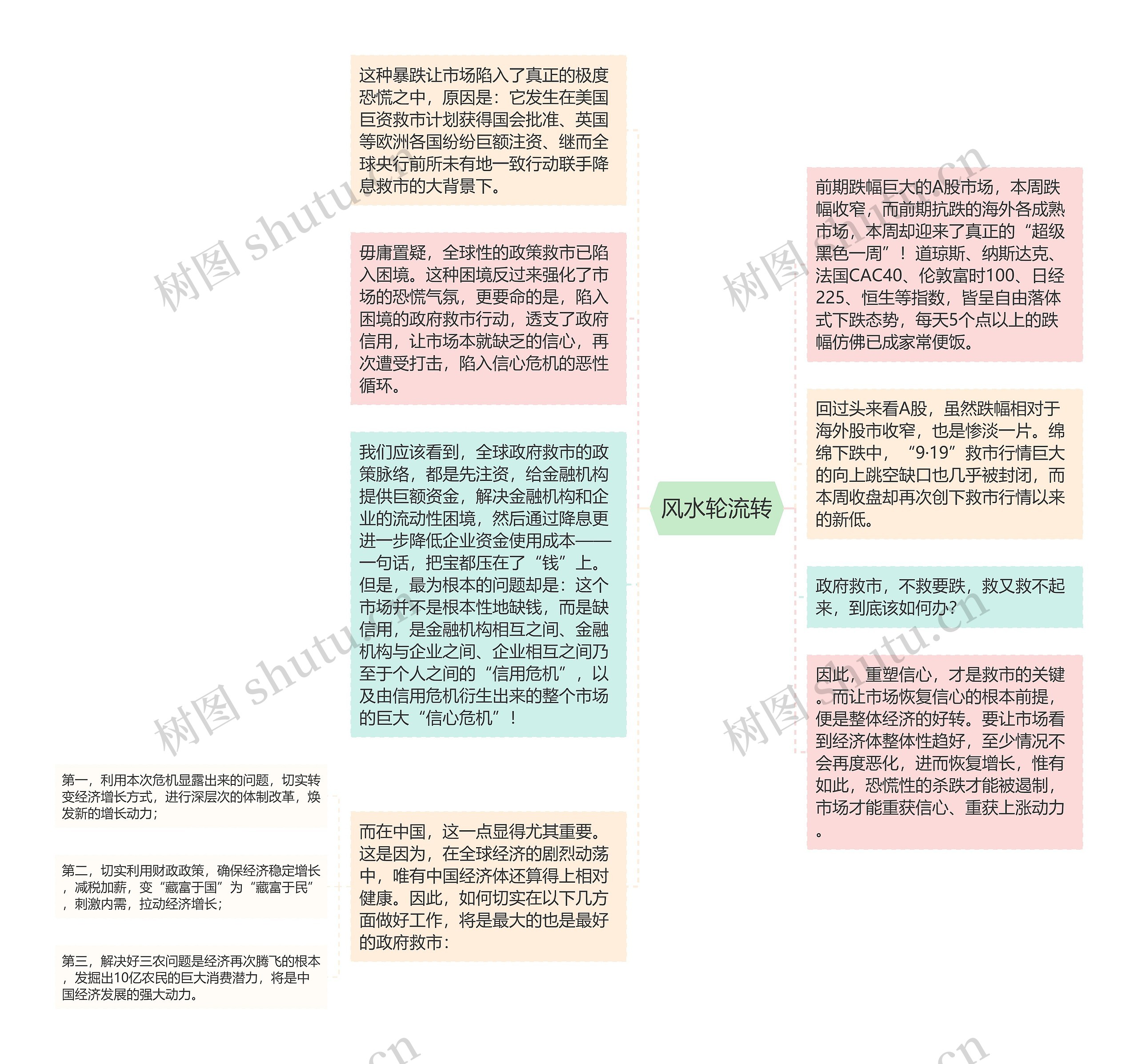 风水轮流转思维导图