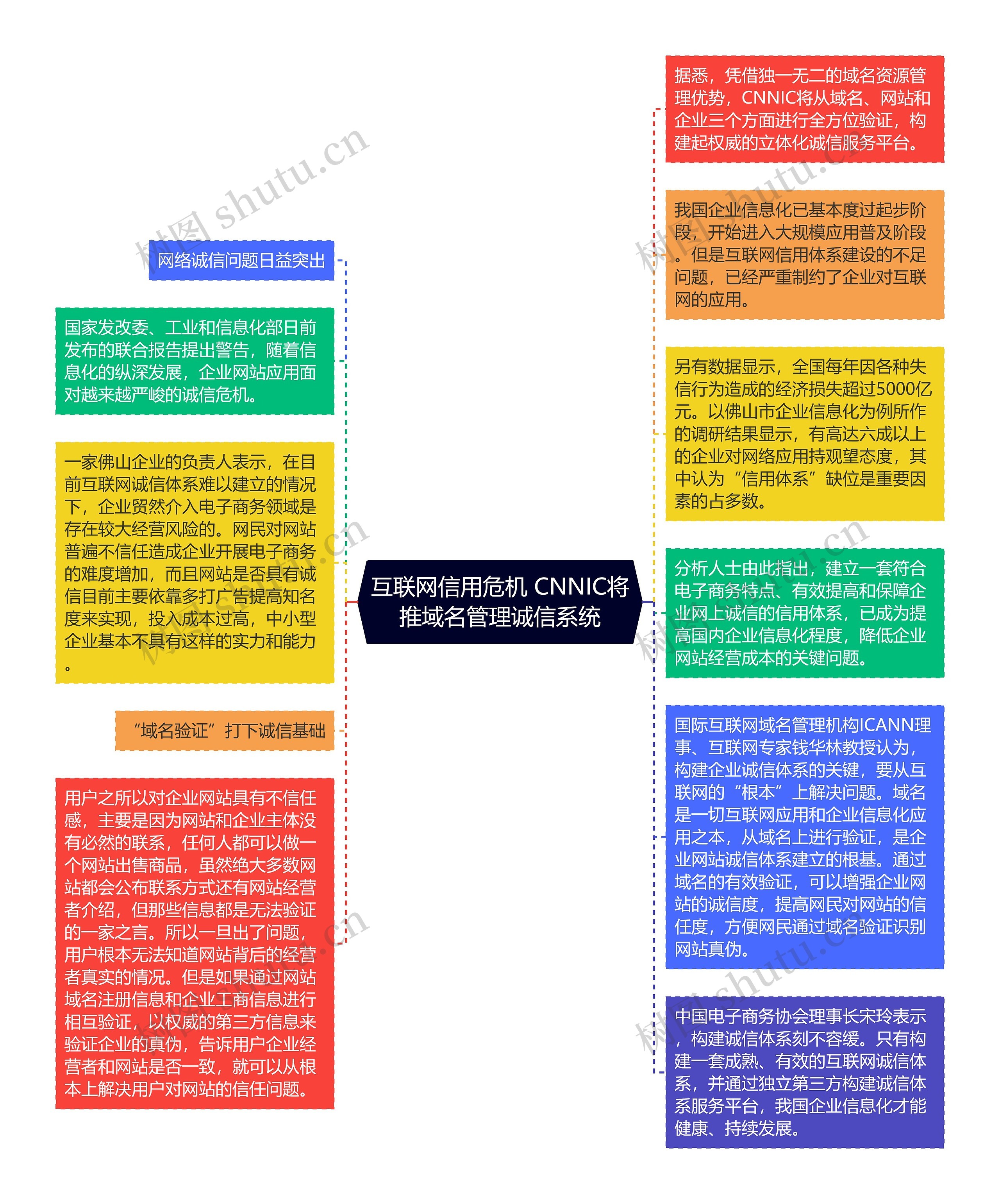 互联网信用危机 CNNIC将推域名管理诚信系统思维导图