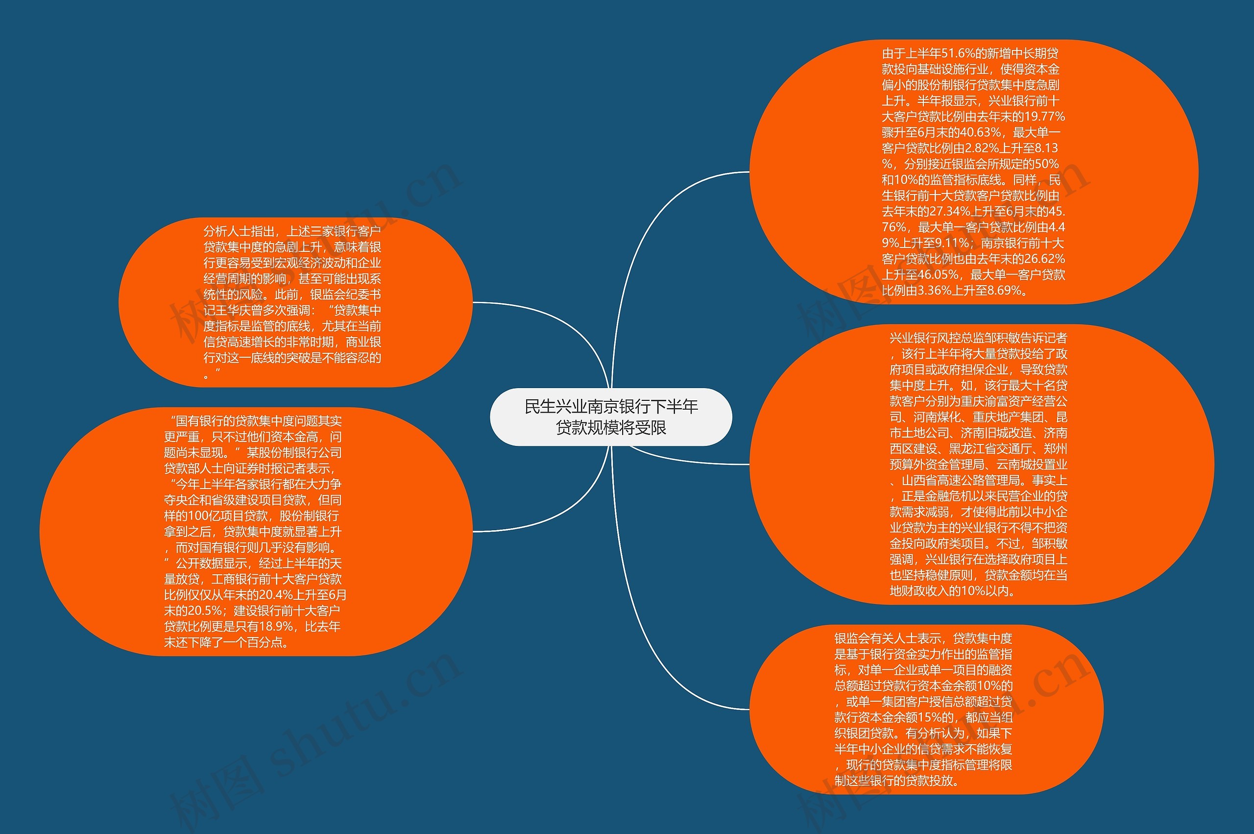 民生兴业南京银行下半年贷款规模将受限思维导图