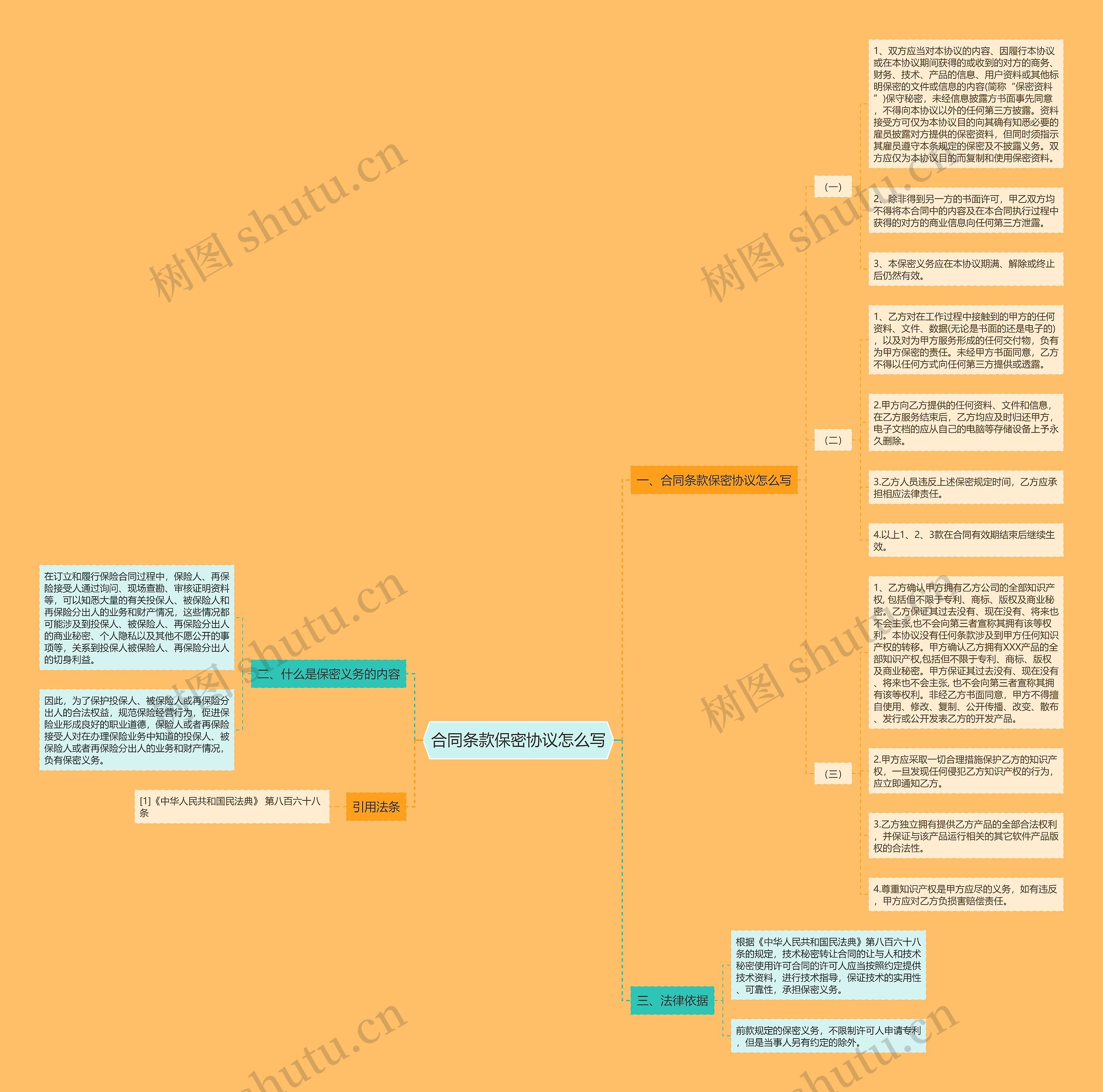 合同条款保密协议怎么写思维导图