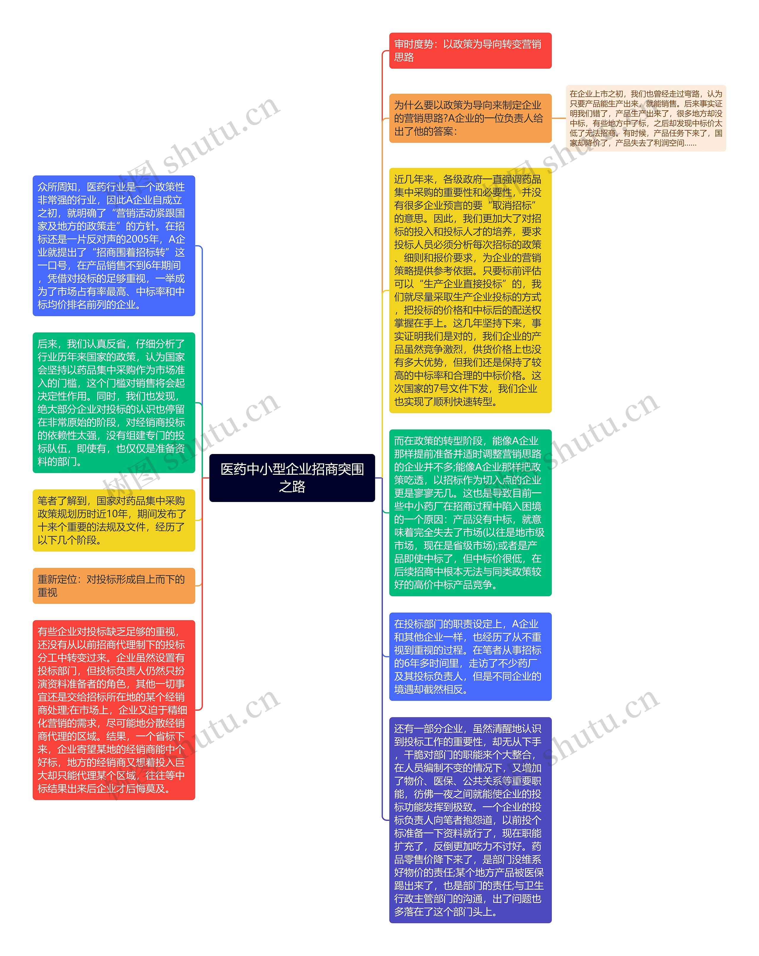 医药中小型企业招商突围之路思维导图