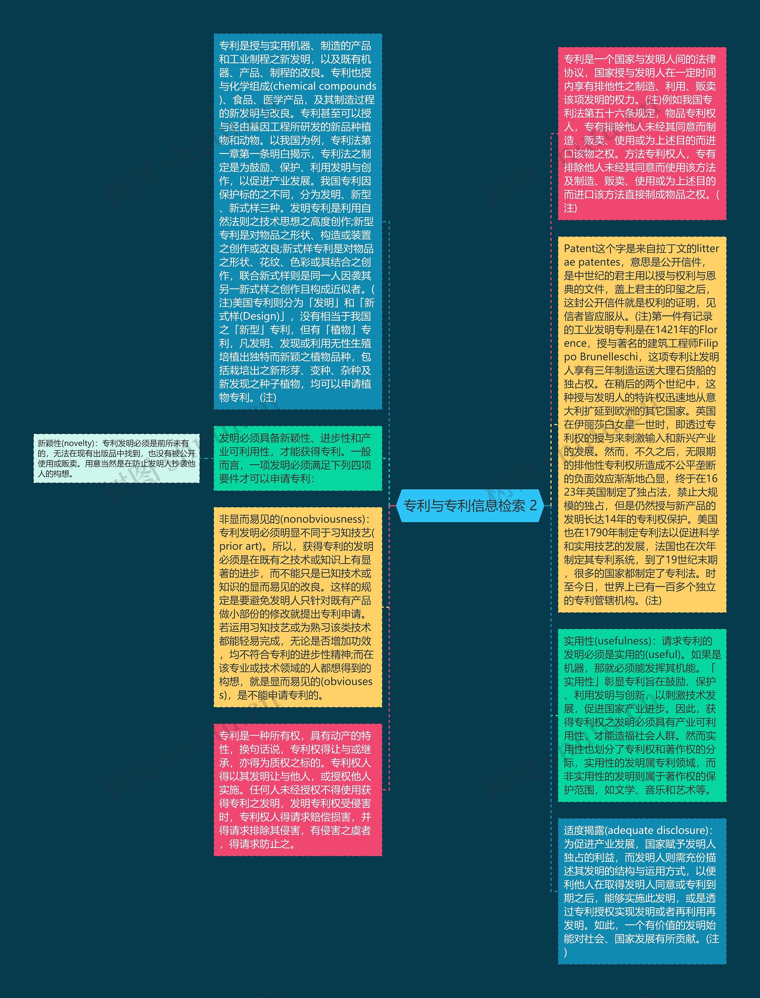 专利与专利信息检索 2