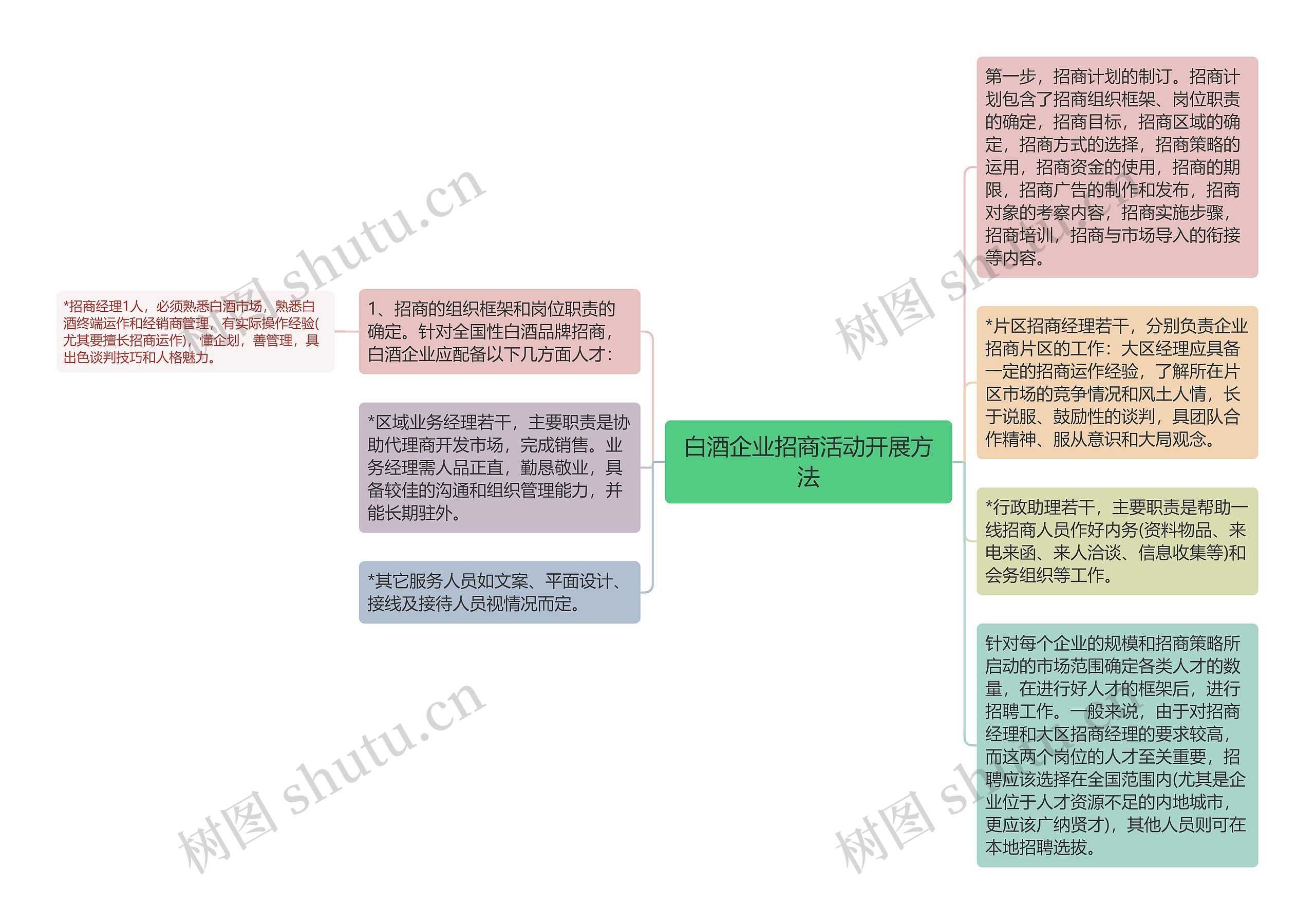 白酒企业招商活动开展方法