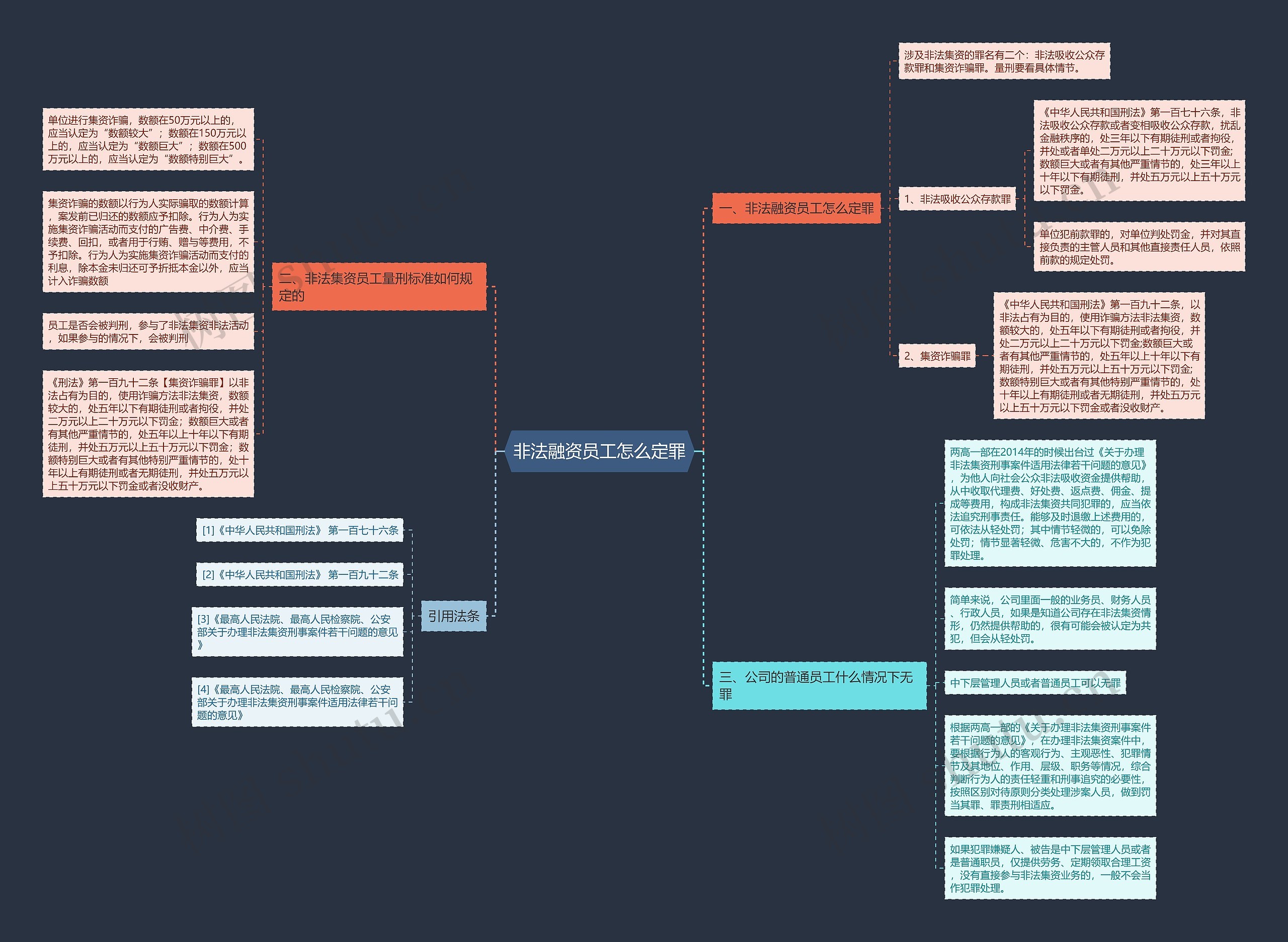 非法融资员工怎么定罪思维导图