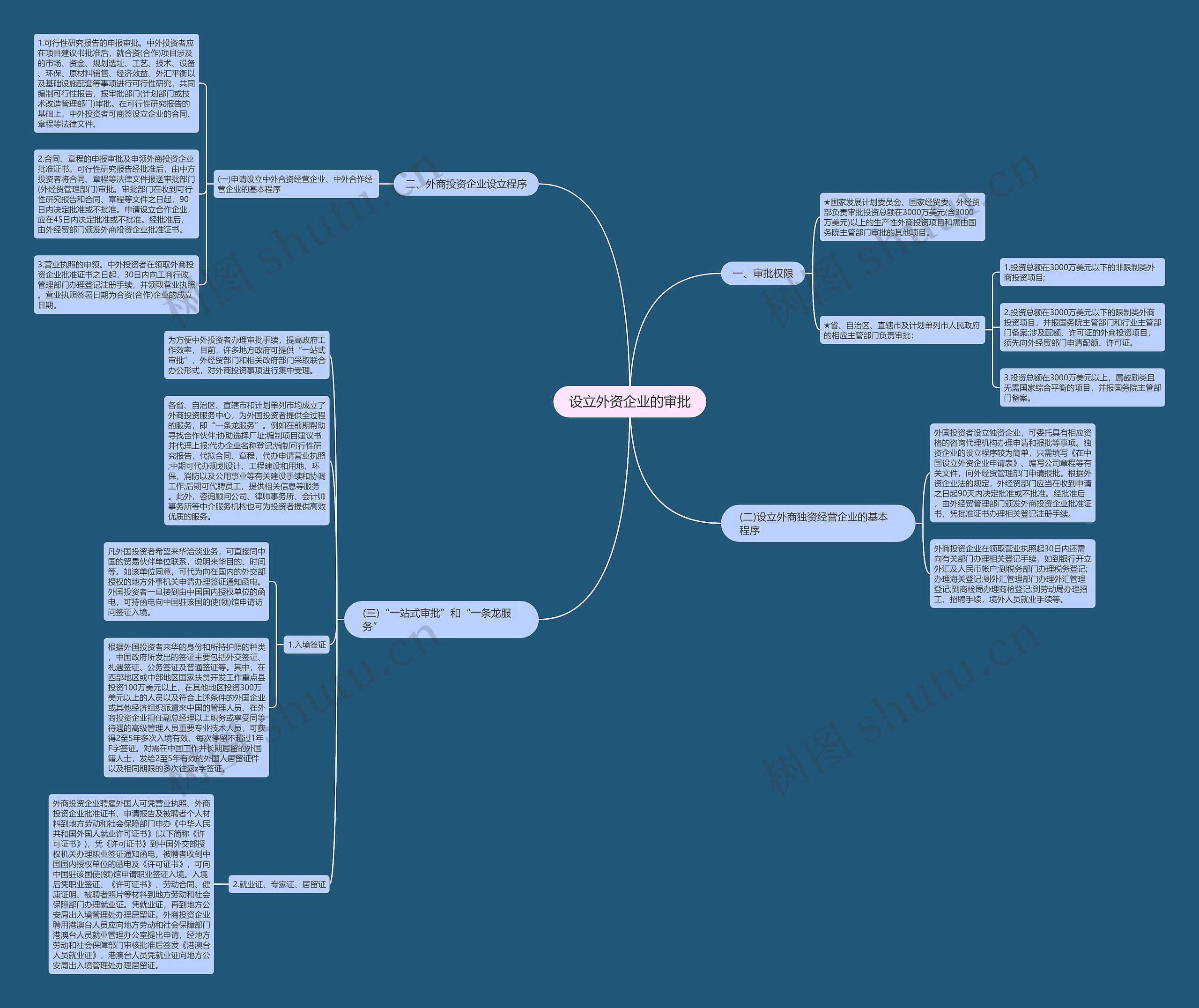 设立外资企业的审批 设立外资企业的审批