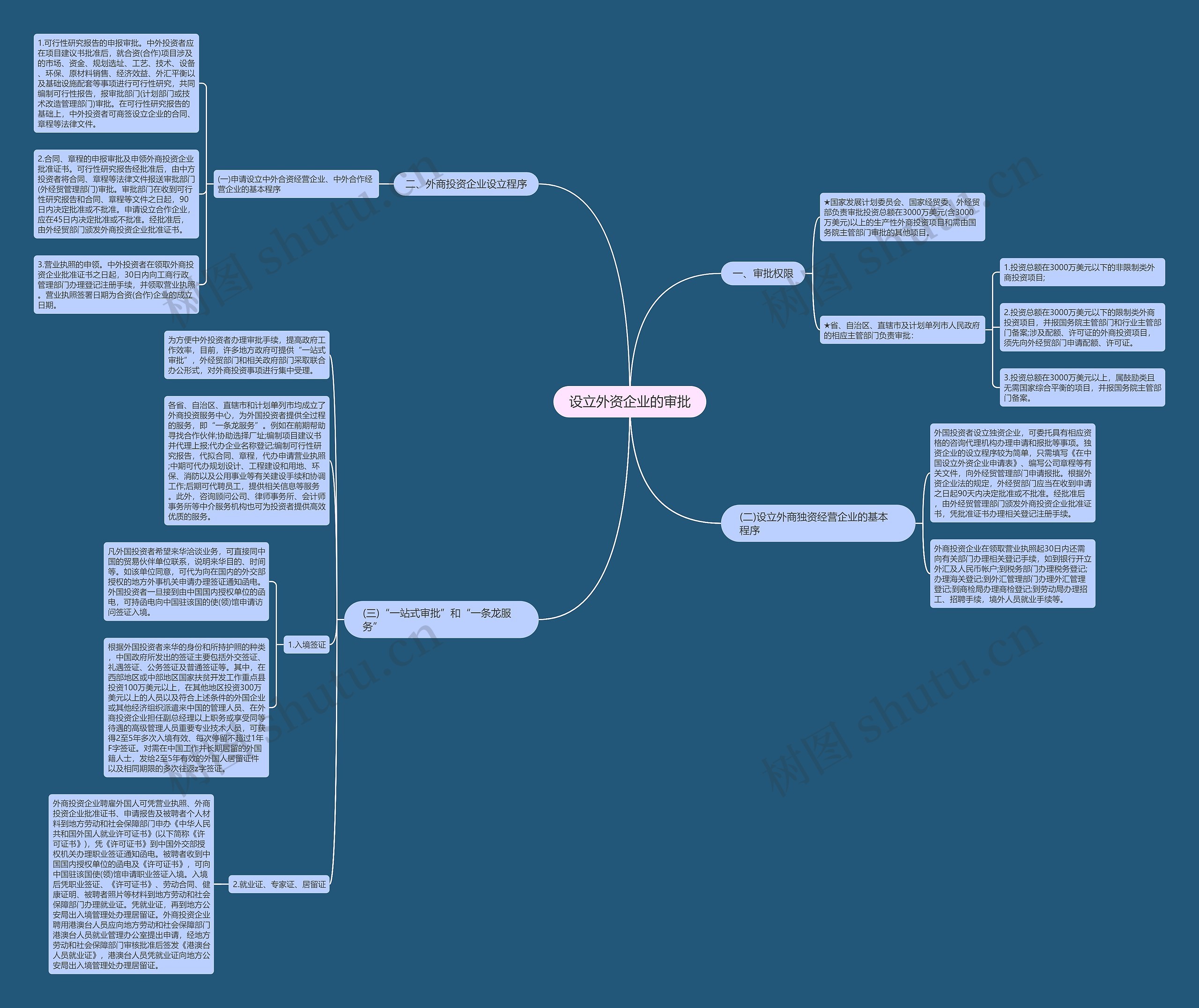 设立外资企业的审批思维导图