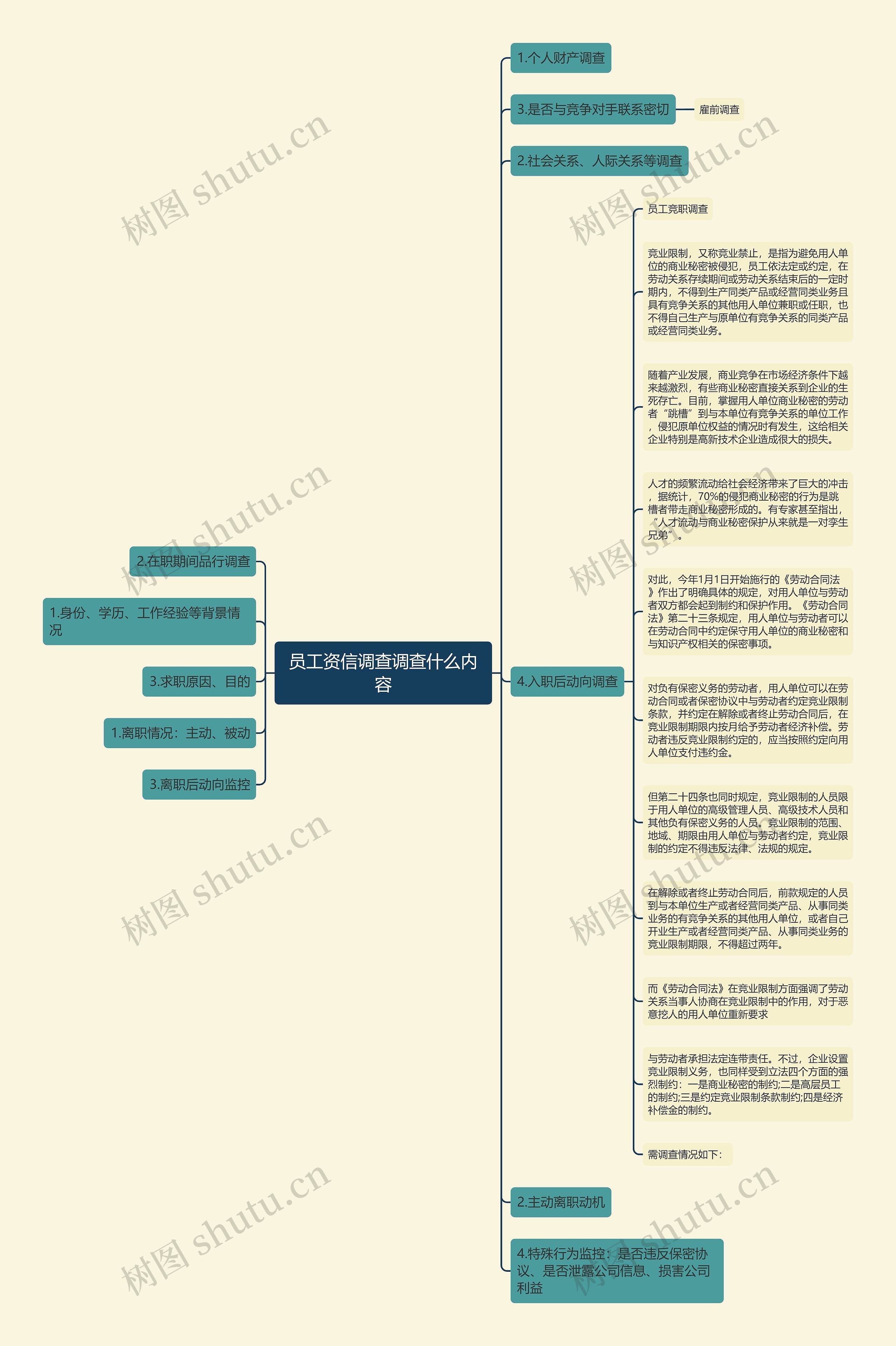 员工资信调查调查什么内容思维导图