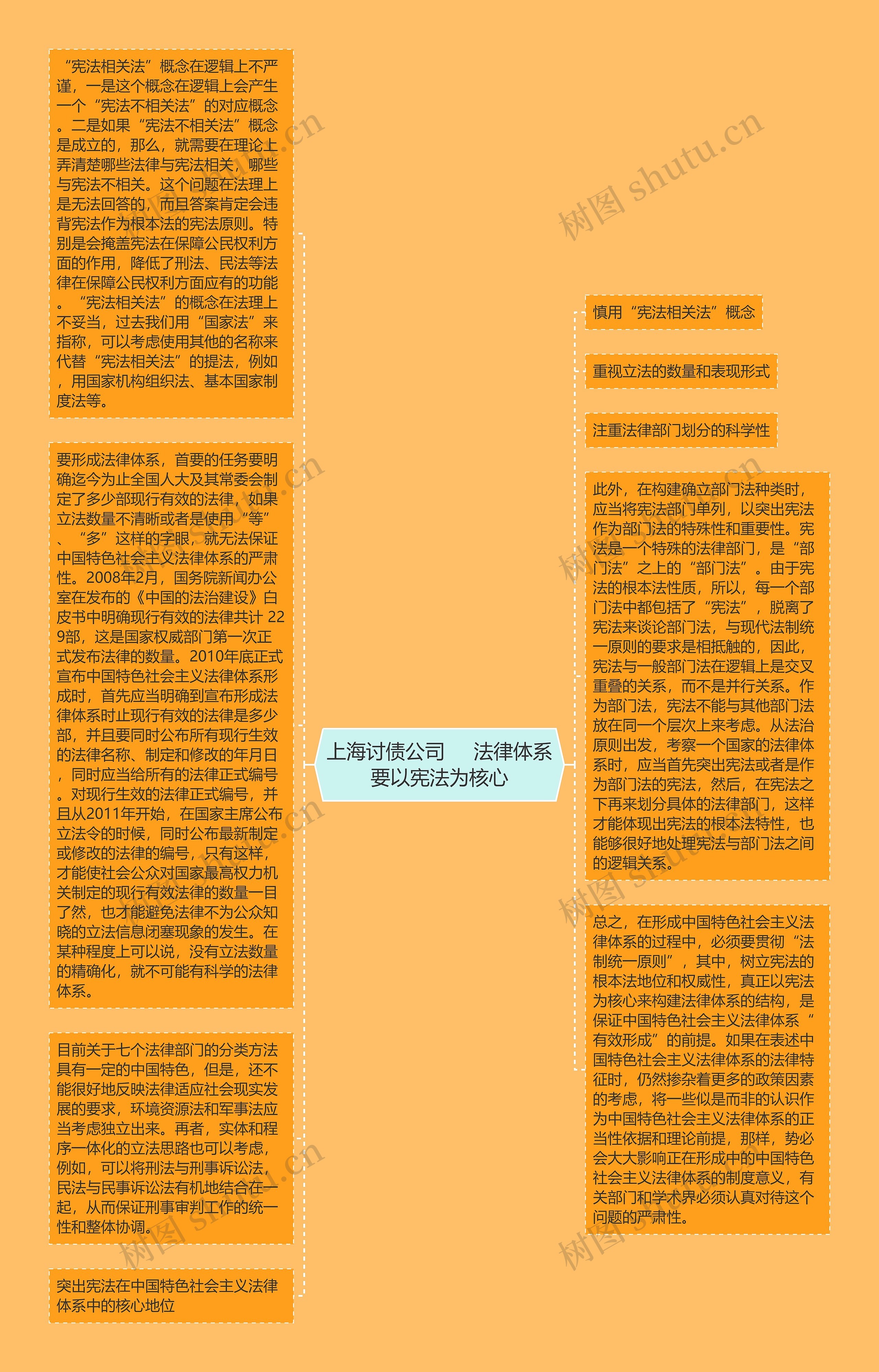 上海讨债公司     法律体系要以宪法为核心思维导图