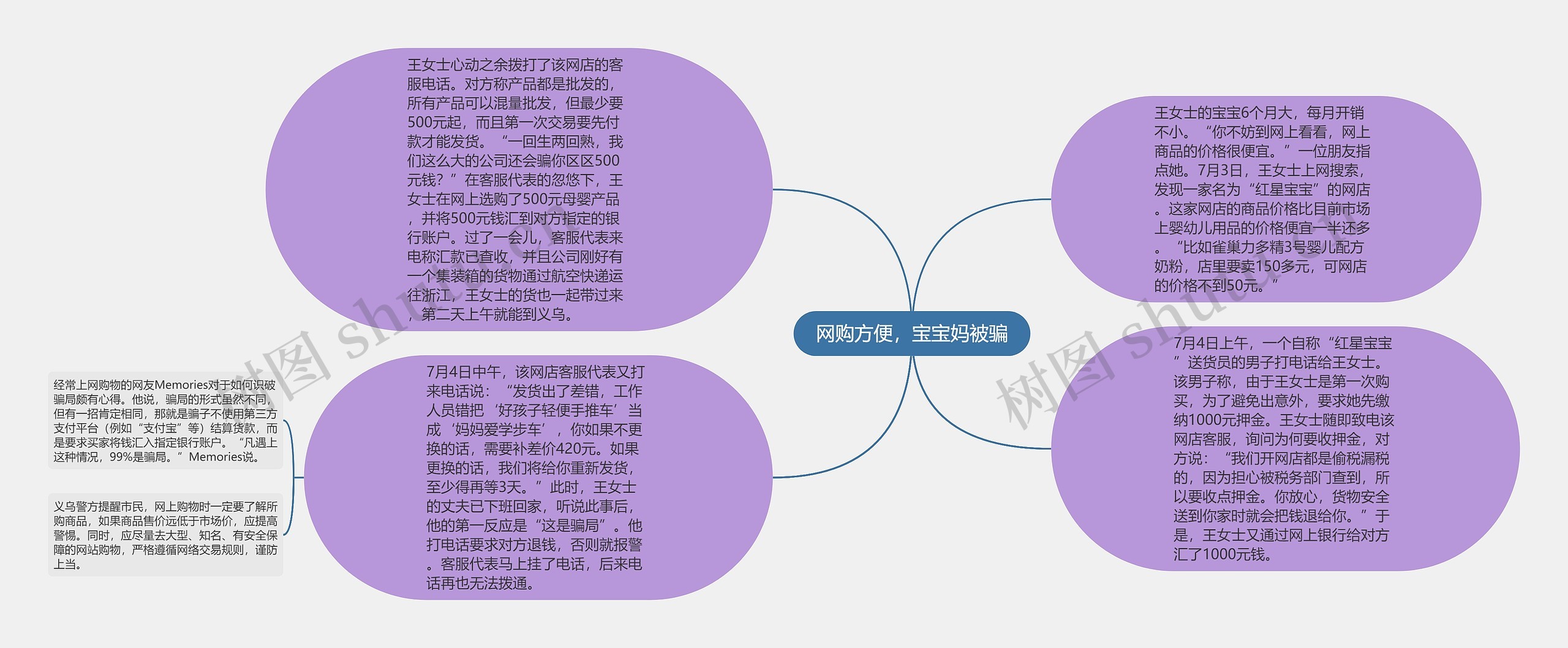 网购方便，宝宝妈被骗思维导图