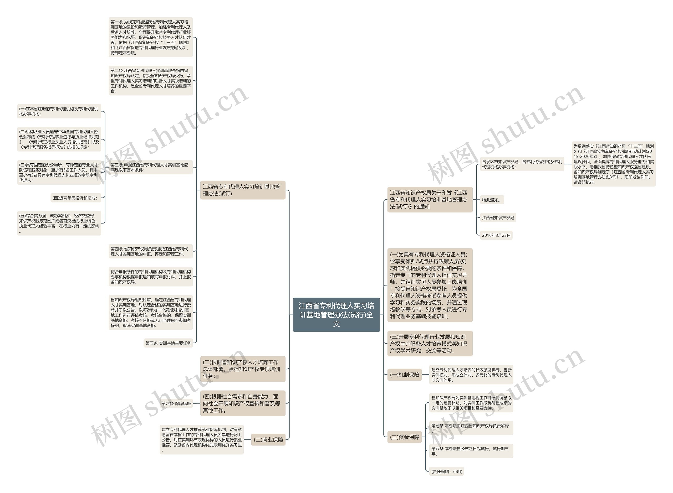 江西省专利代理人实习培训基地管理办法(试行)全文思维导图