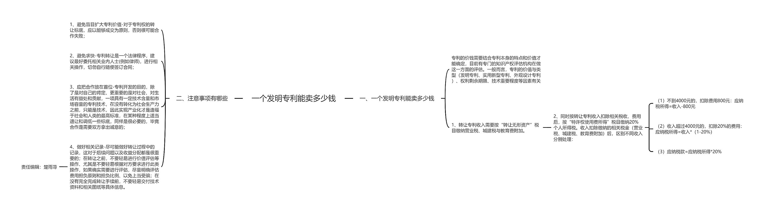 一个发明专利能卖多少钱思维导图