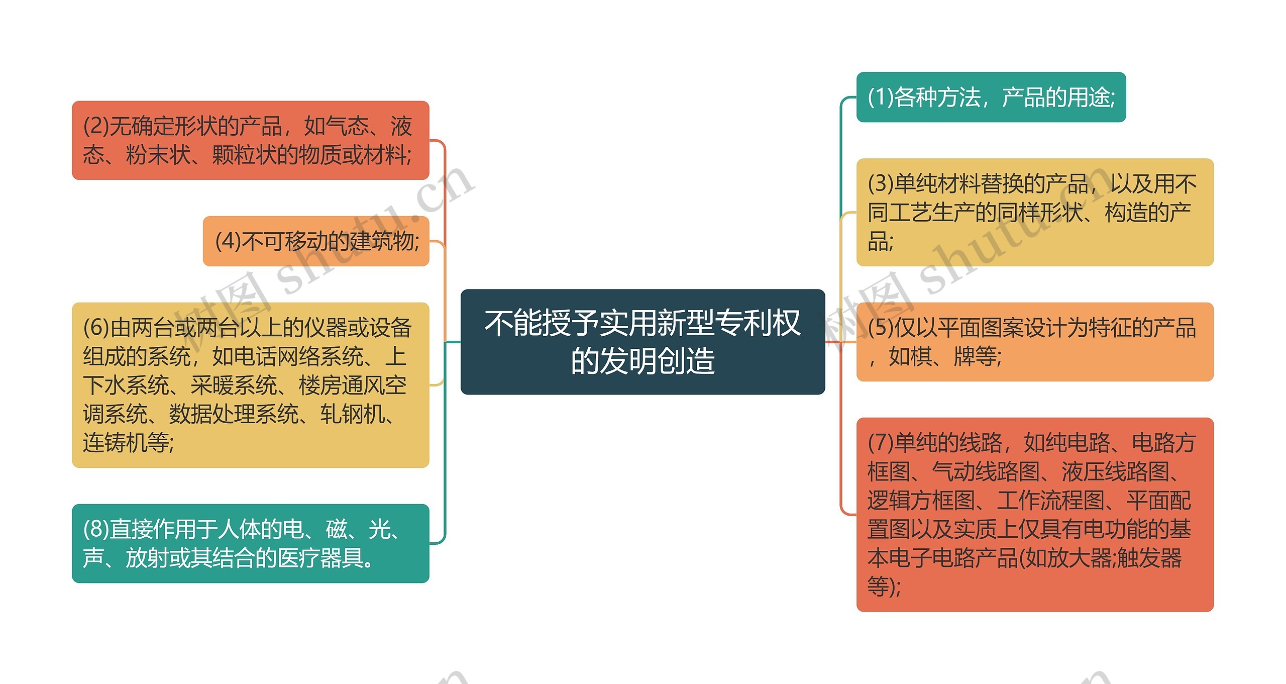 不能授予实用新型专利权的发明创造思维导图