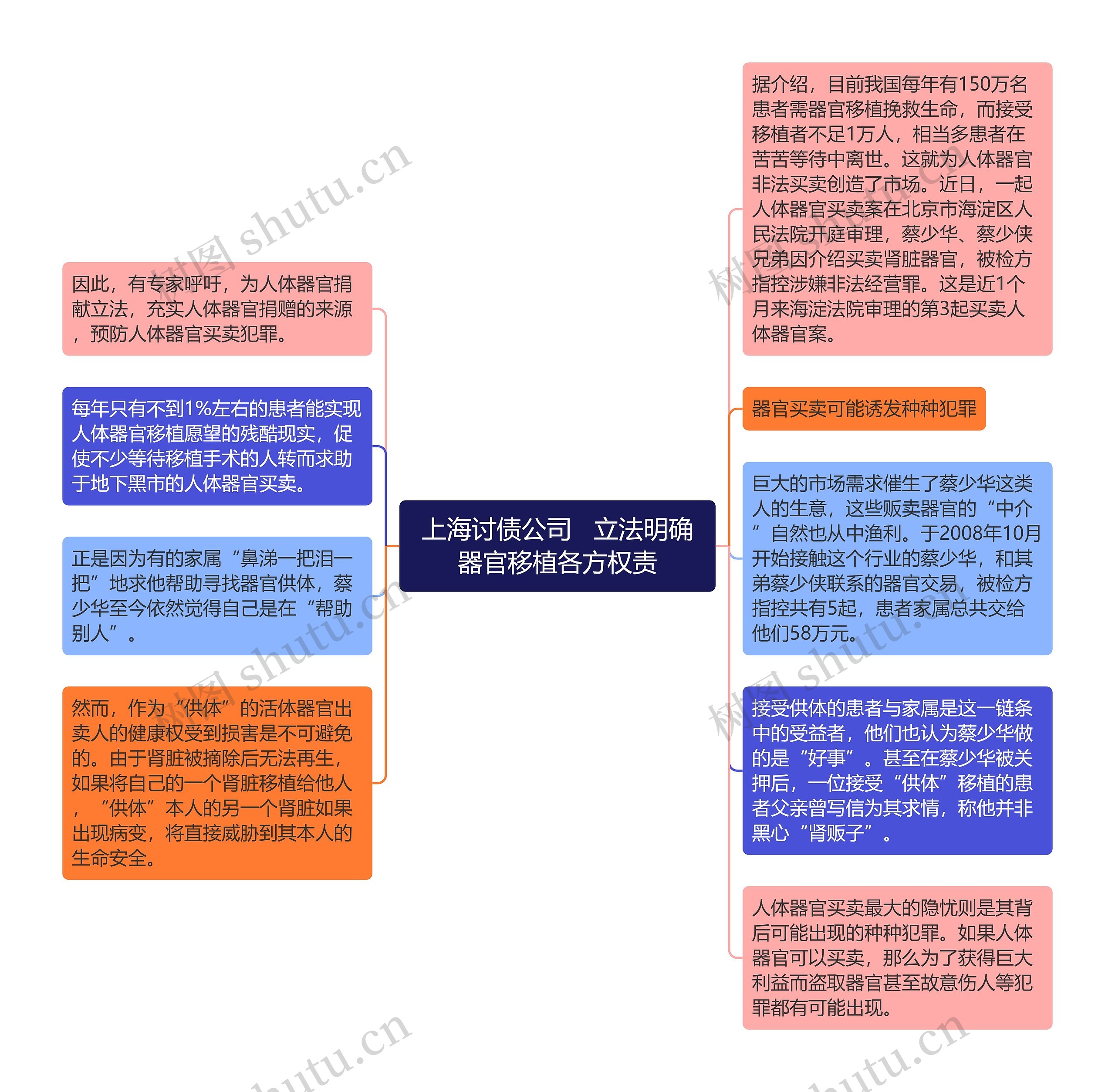 上海讨债公司   立法明确器官移植各方权责